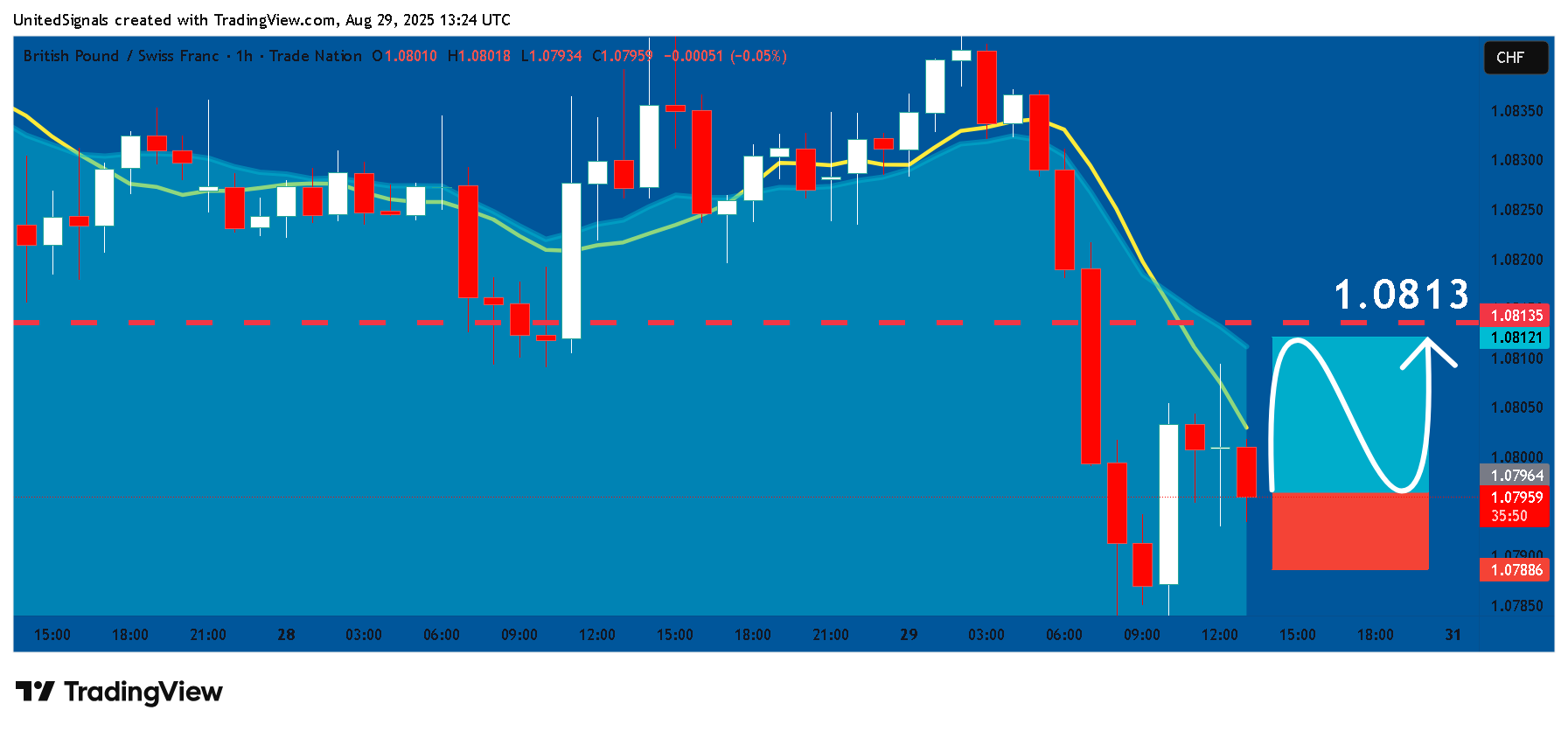 TRADENATION:GBPCHF Chart Image by UnitedSignals