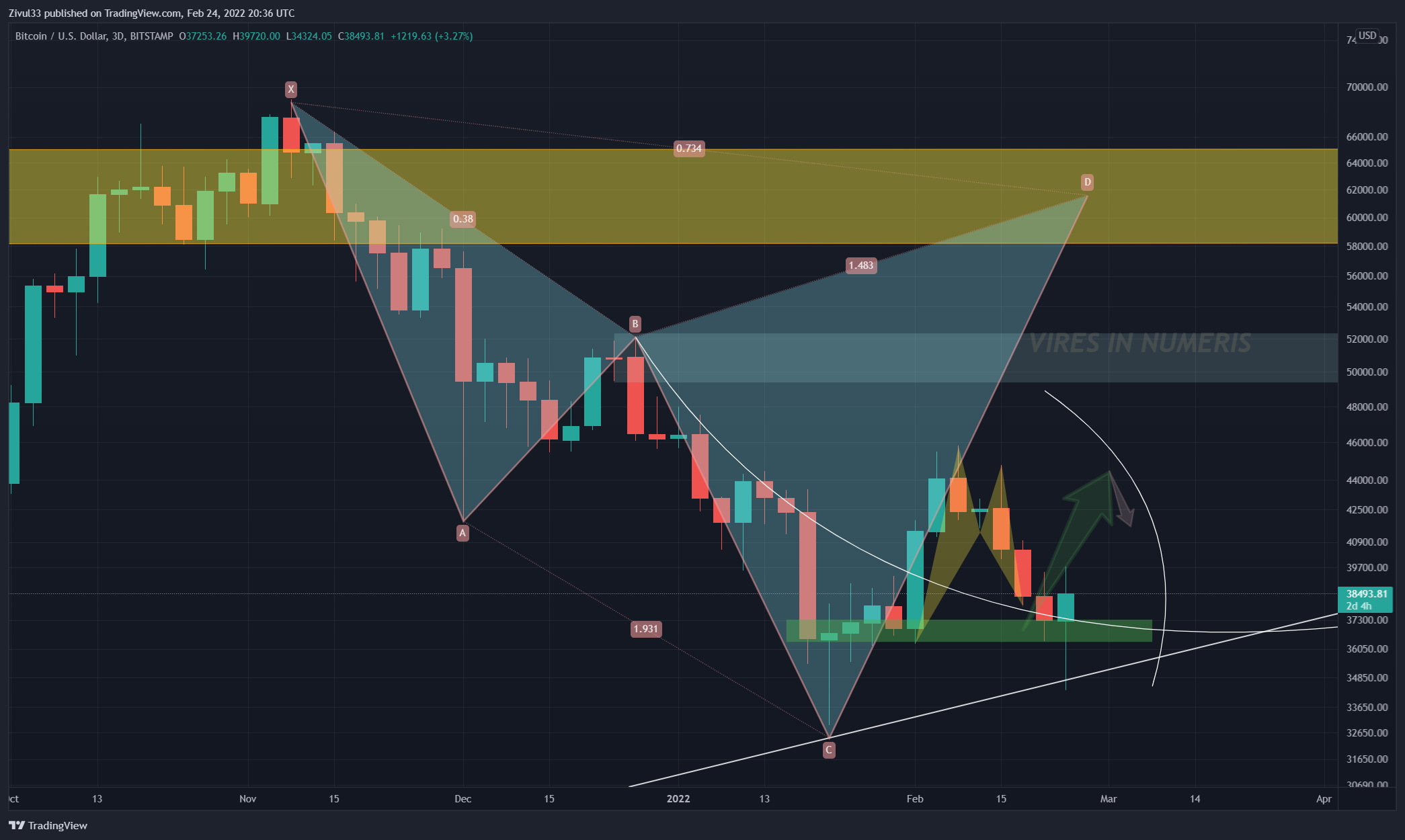 BITSTAMP:BTCUSD Chart Image by Zivul33