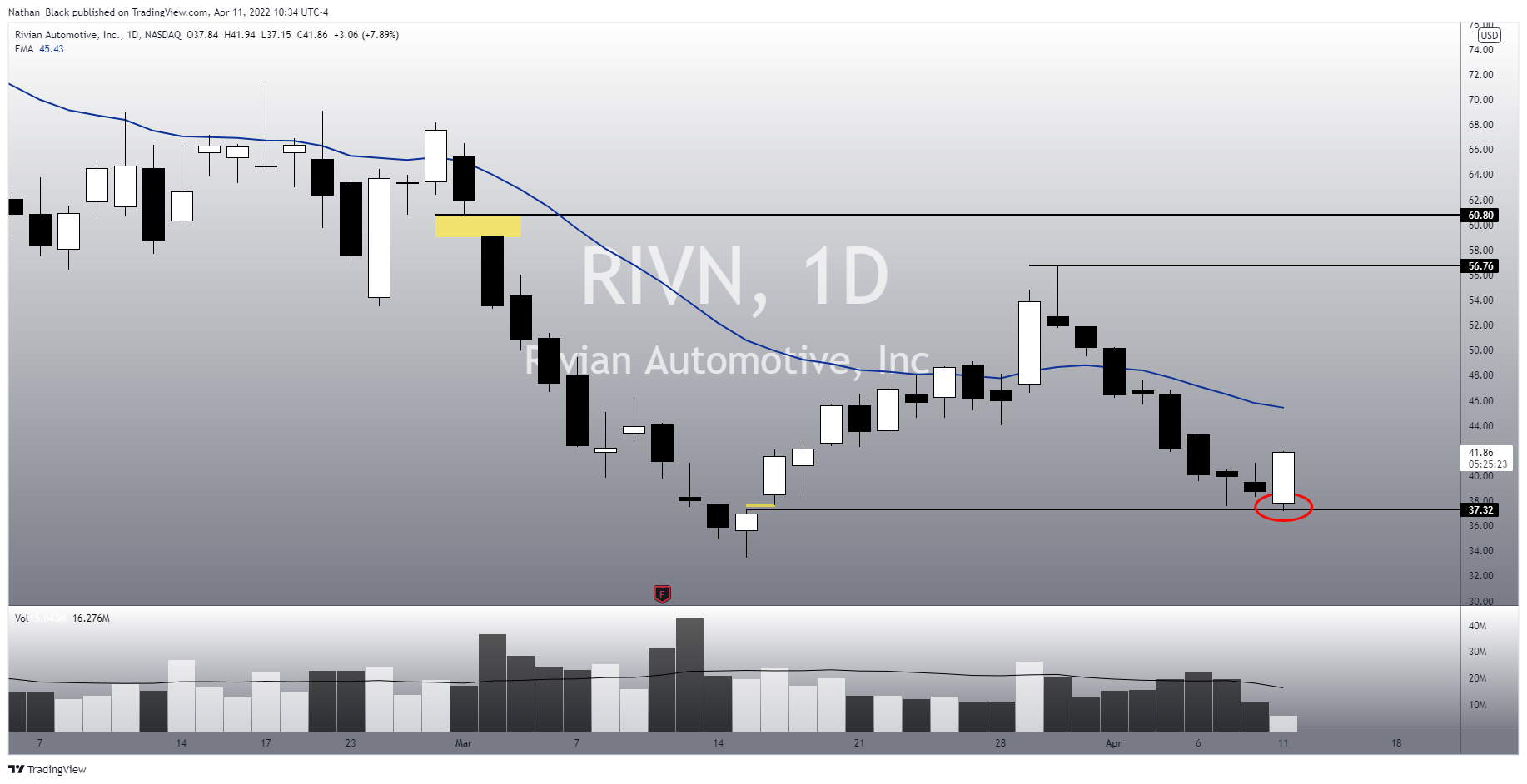 NASDAQ:RIVN Chart Image by Nathan_The_Finance_Hydra