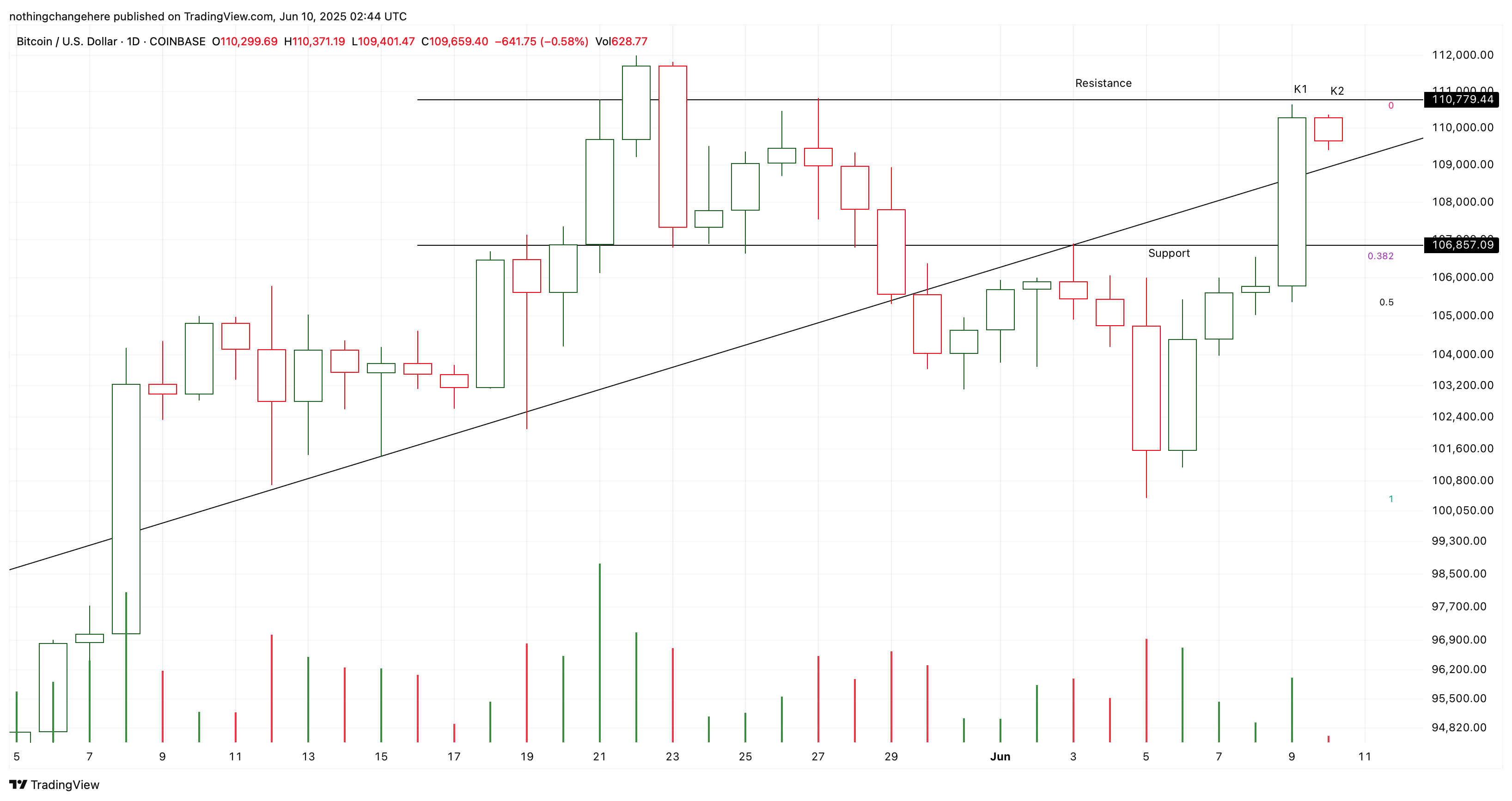COINBASE:BTCUSD Chart Image by nothingchangehere