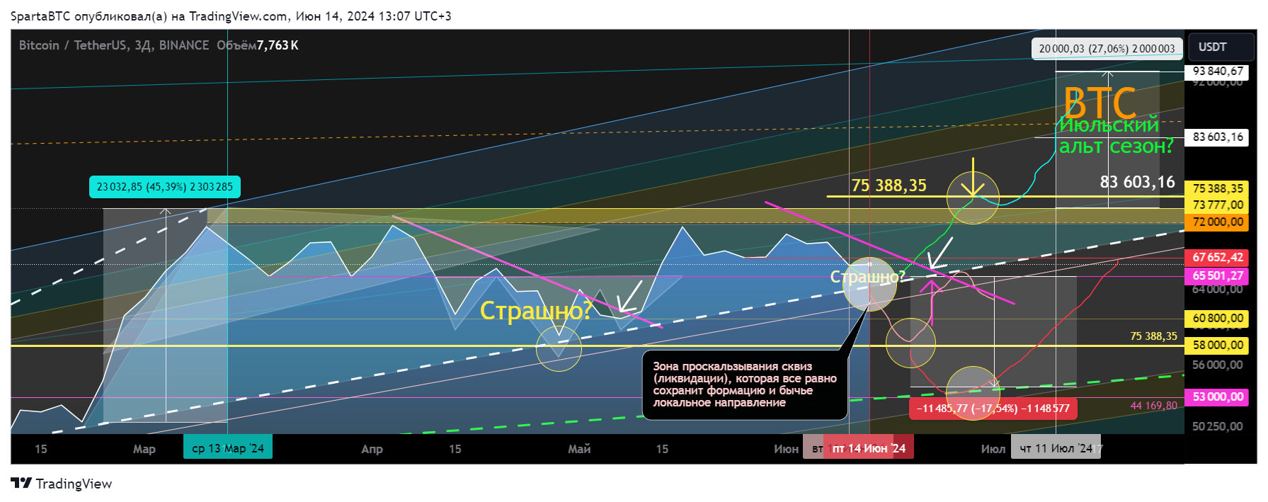 BINANCE:BTCUSDT Chart Image by SpartaBTC