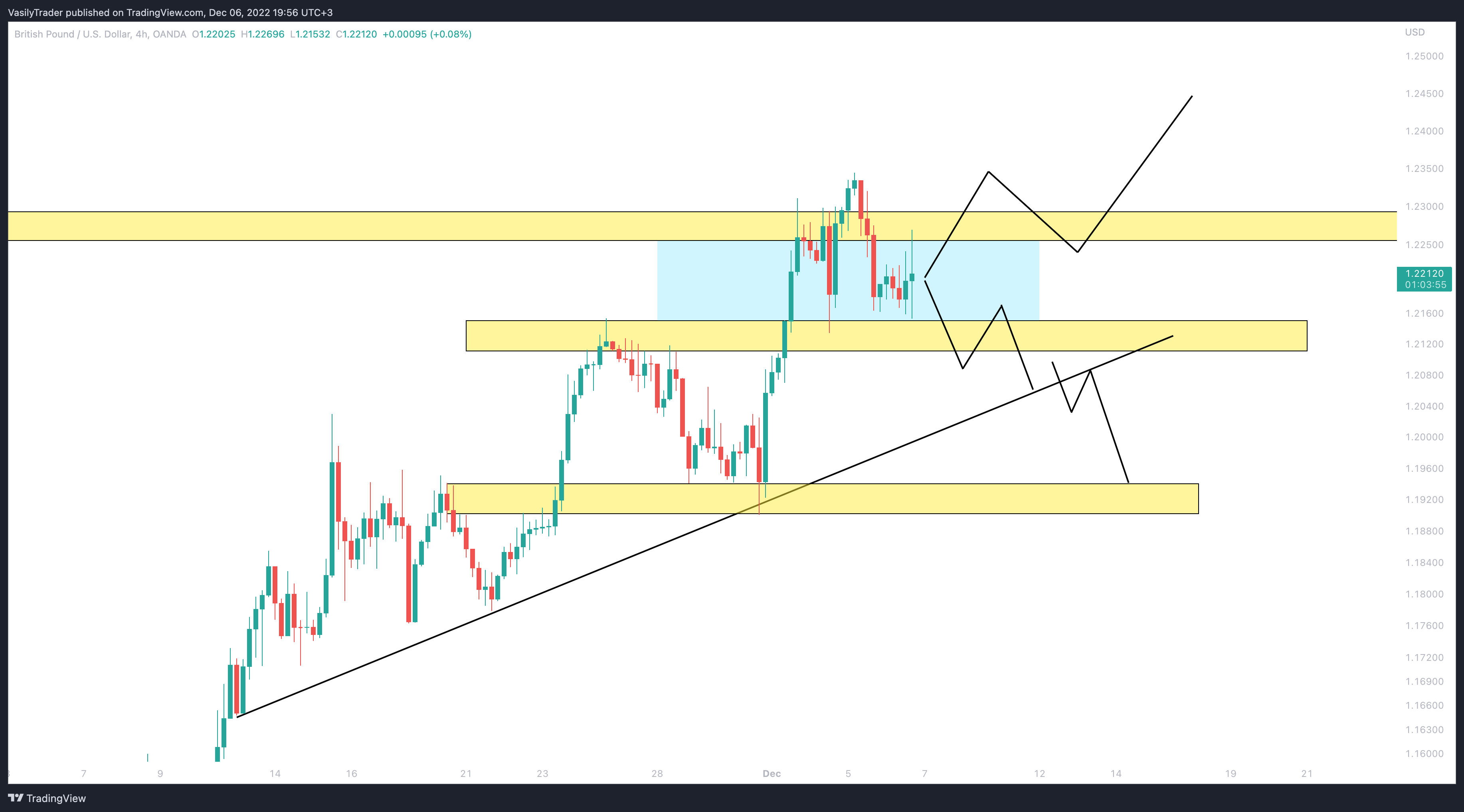 OANDA:GBPUSD Chart Image by VasilyTrader