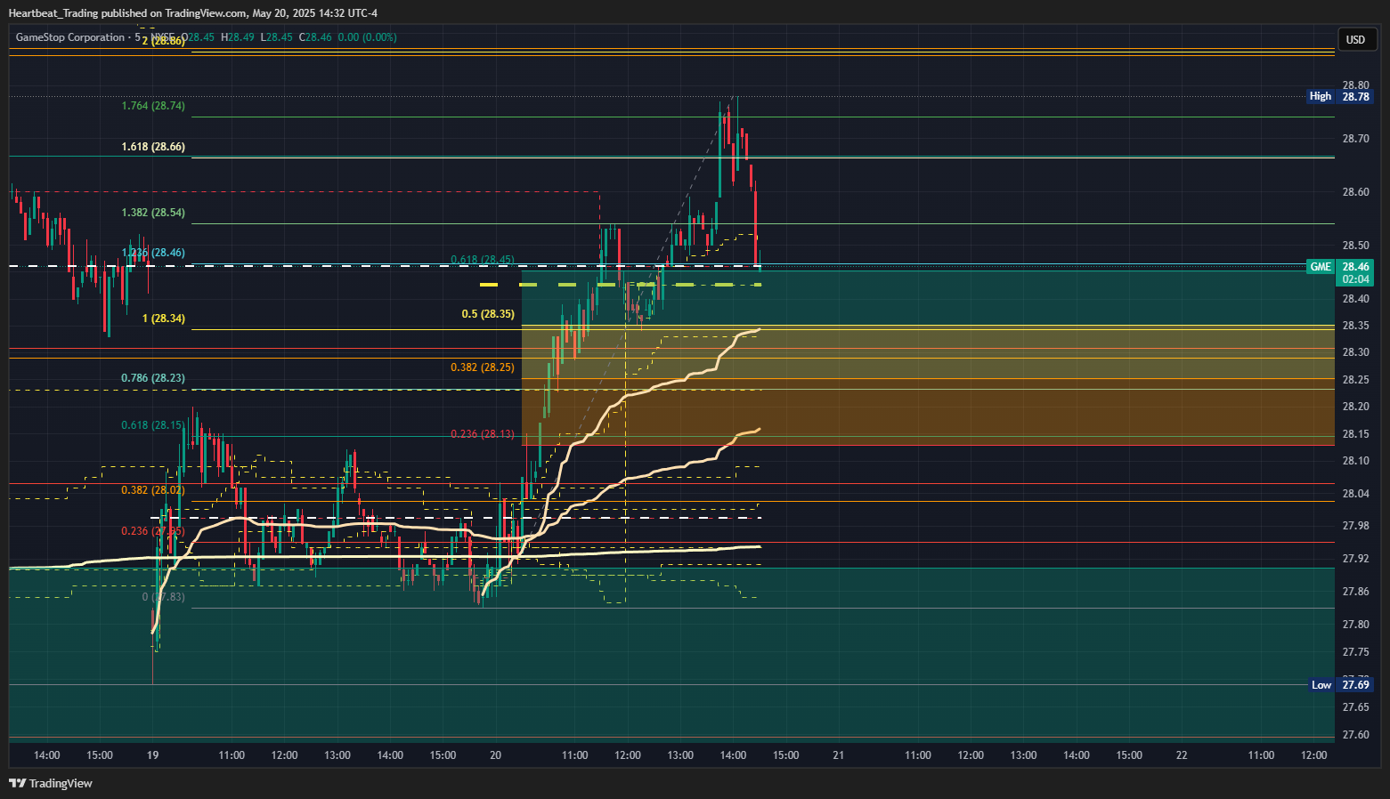 BATS:GME Chart Image by Heartbeat_Trading