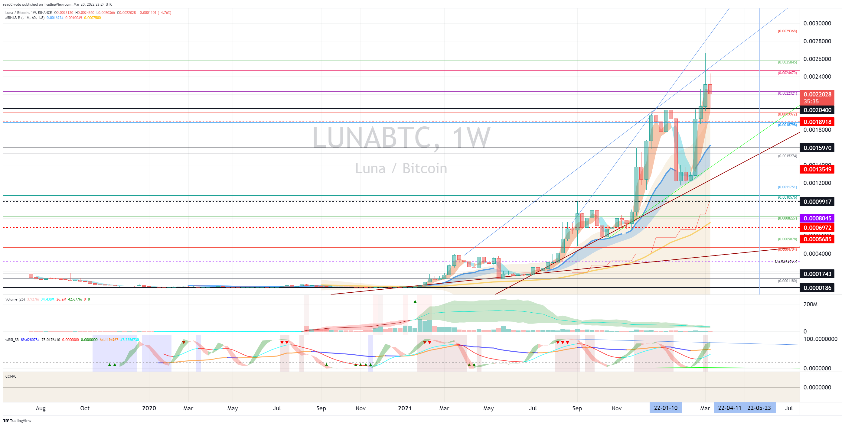 BINANCE:LUNABTC Chart Image by readCrypto