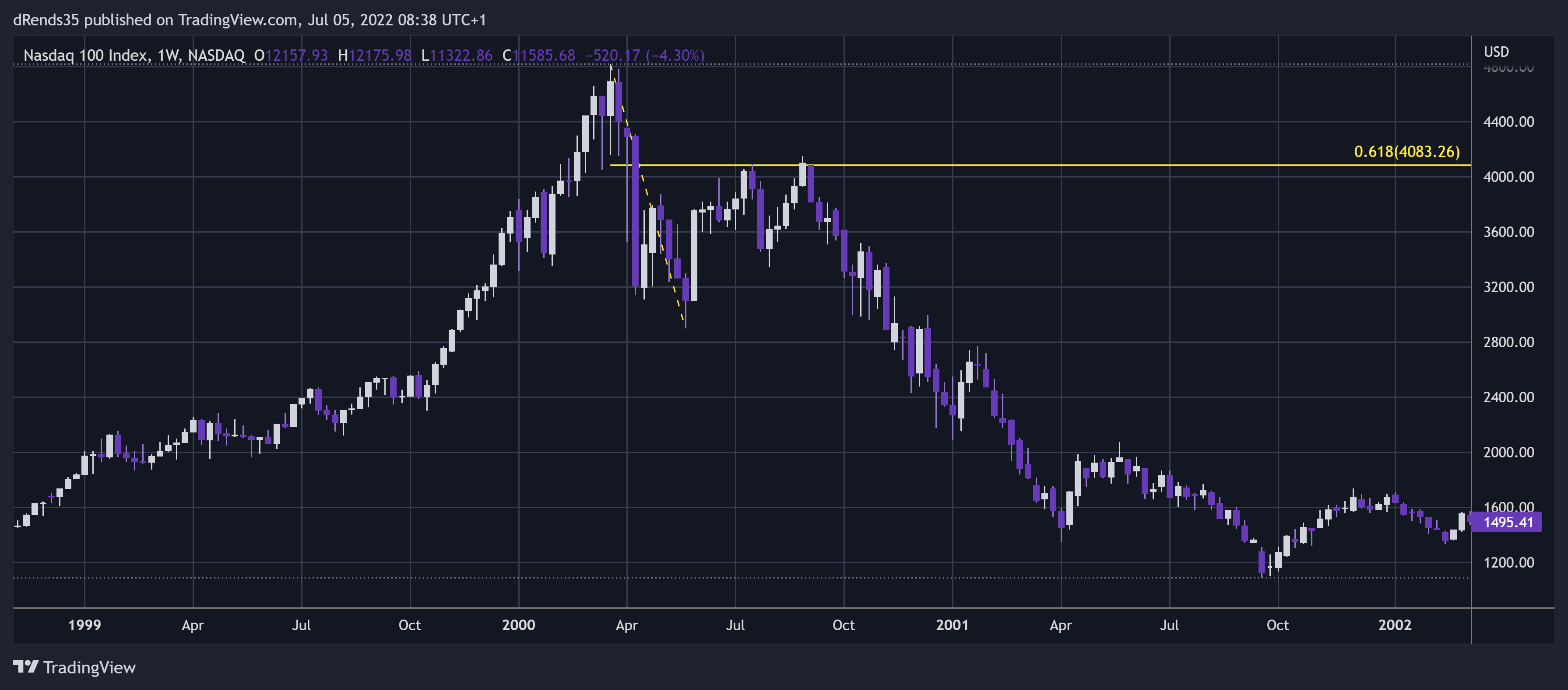 NASDAQ:NDX Chart Image by dRends35