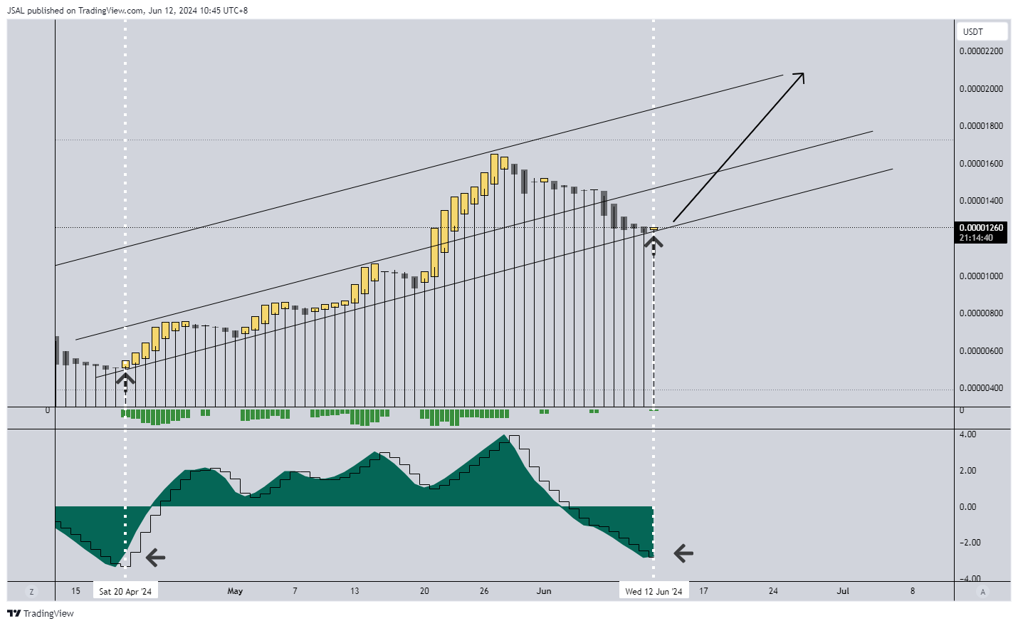 BINANCE:PEPEUSDT Chart Image by JSAL