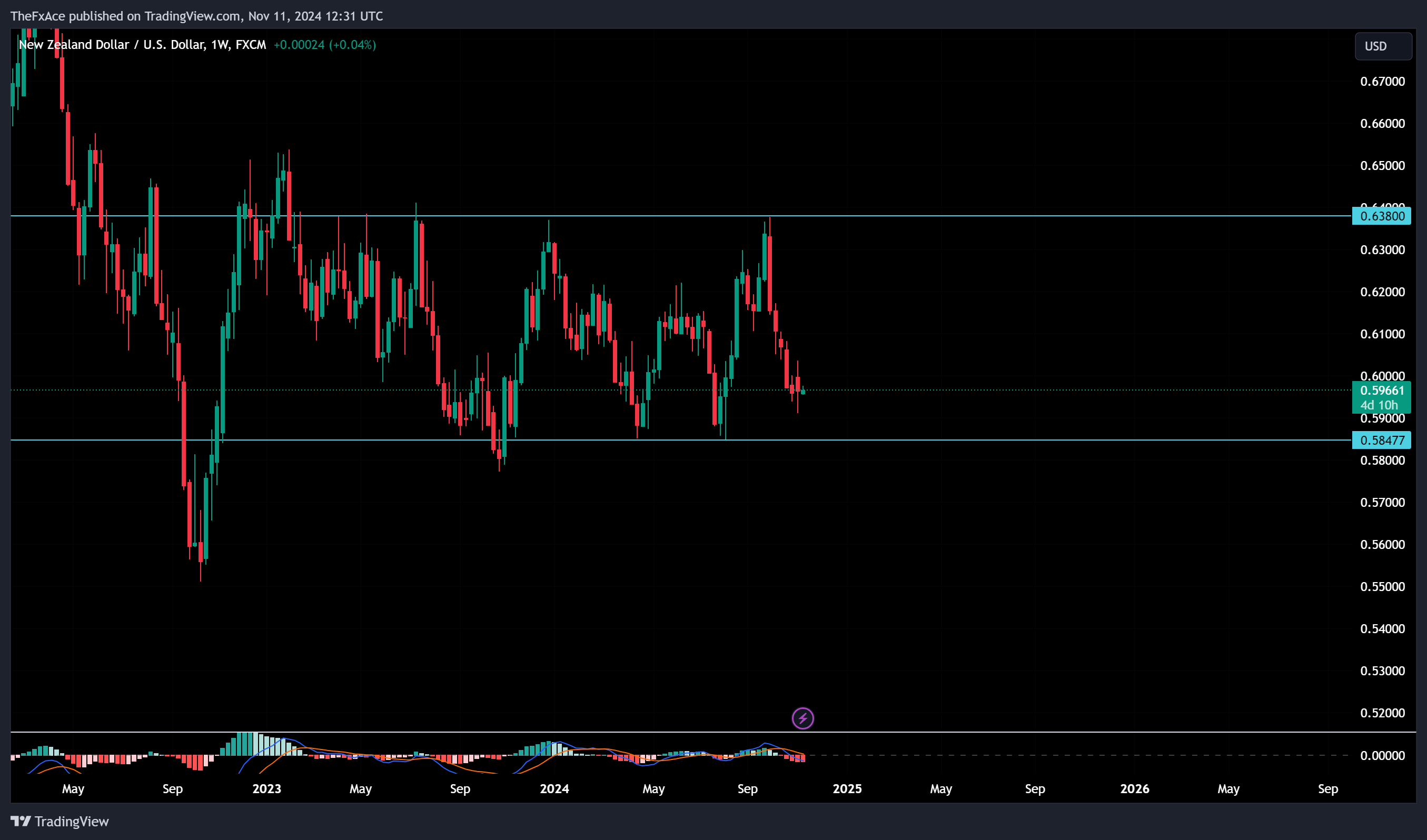 FX:NZDUSD Chart Image by TheFxAce