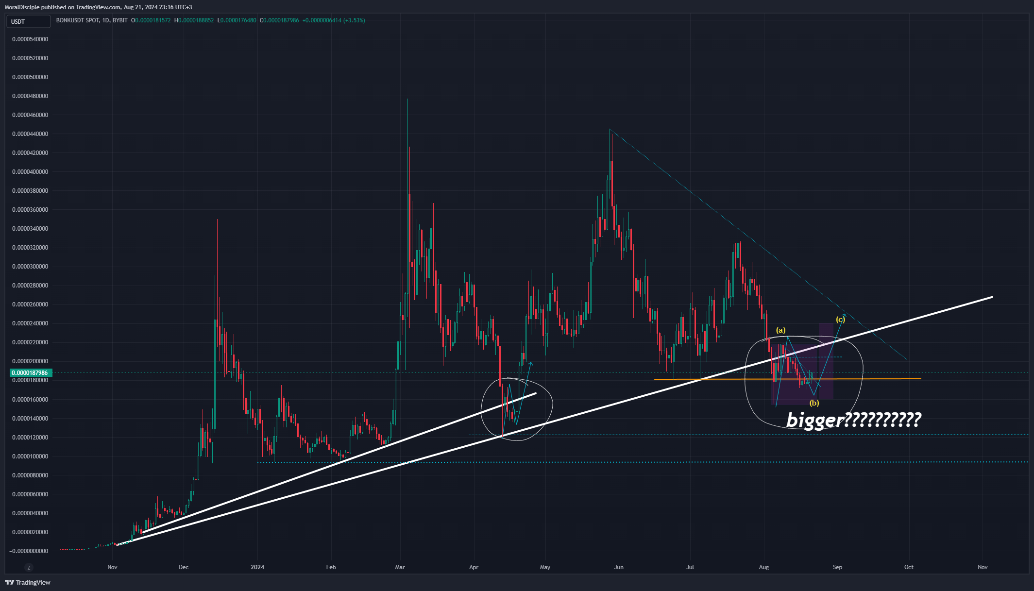 BYBIT:BONKUSDT Chart Image by MoralDisciple