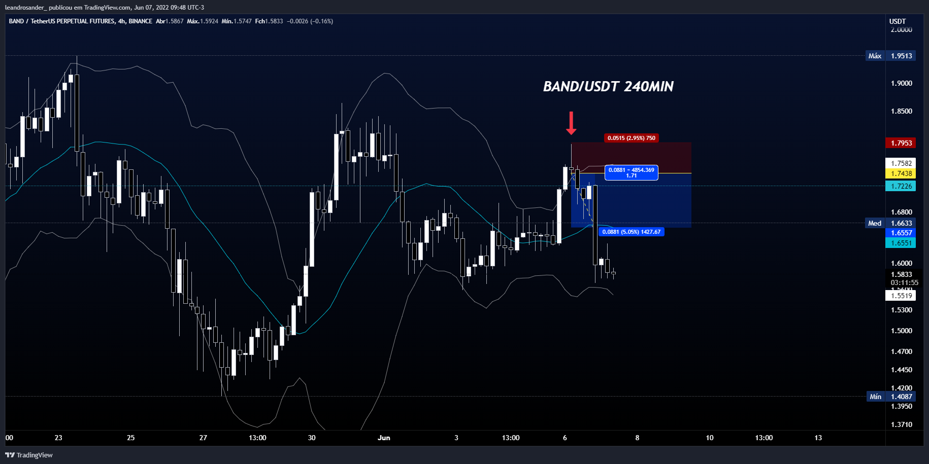 BINANCE:BANDUSDTPERP Chart Image by leandrosander_