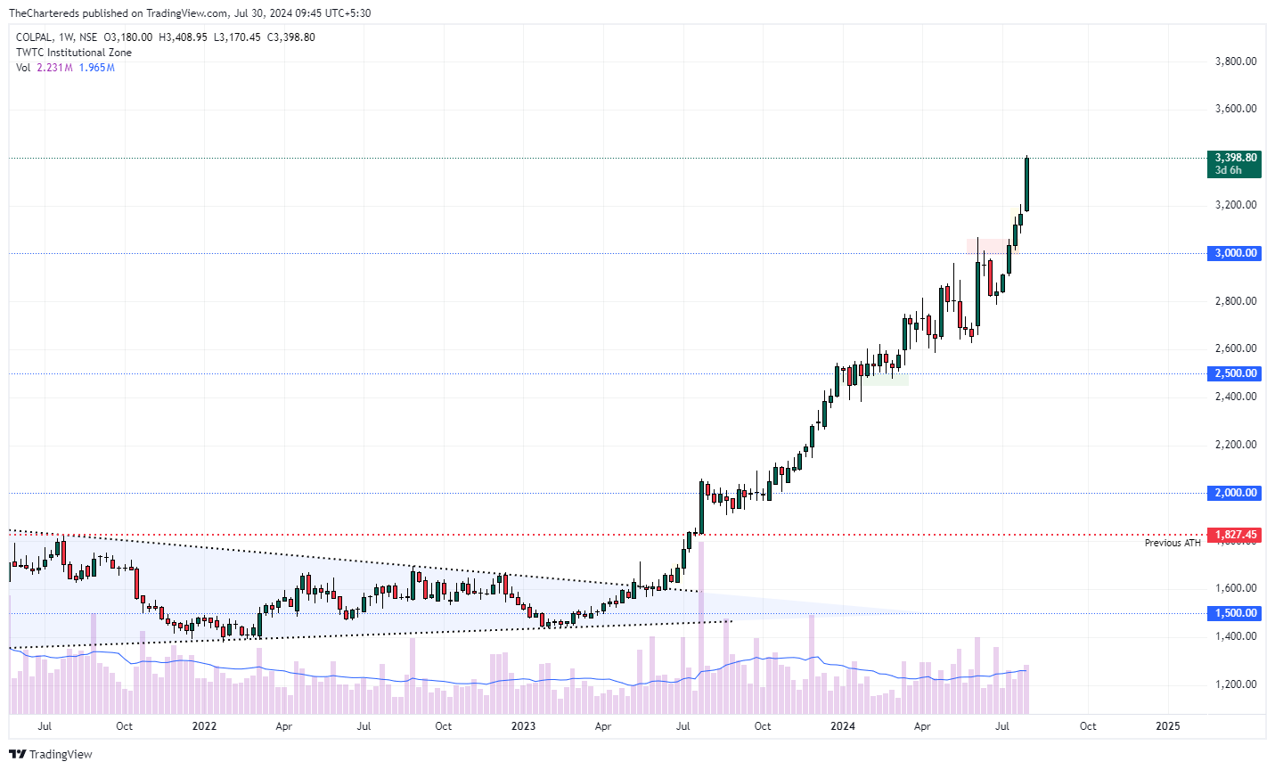 NSE:COLPAL Chart Image by TheChartereds