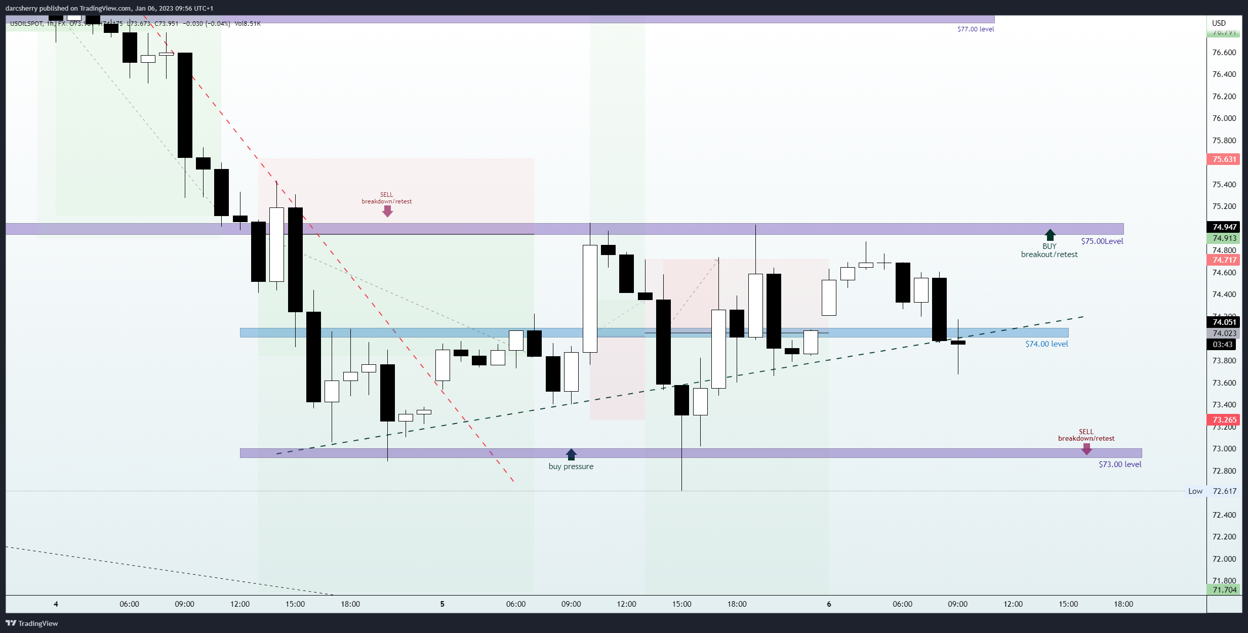 FX:USOILSPOT Chart Image by darcsherry