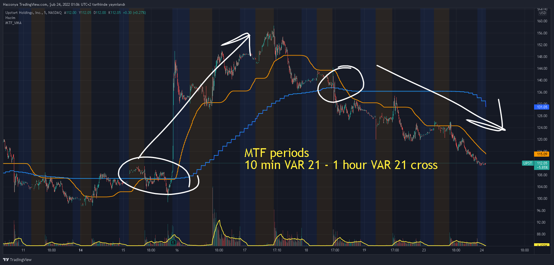 NASDAQ:UPST Chart Image by Hassonya