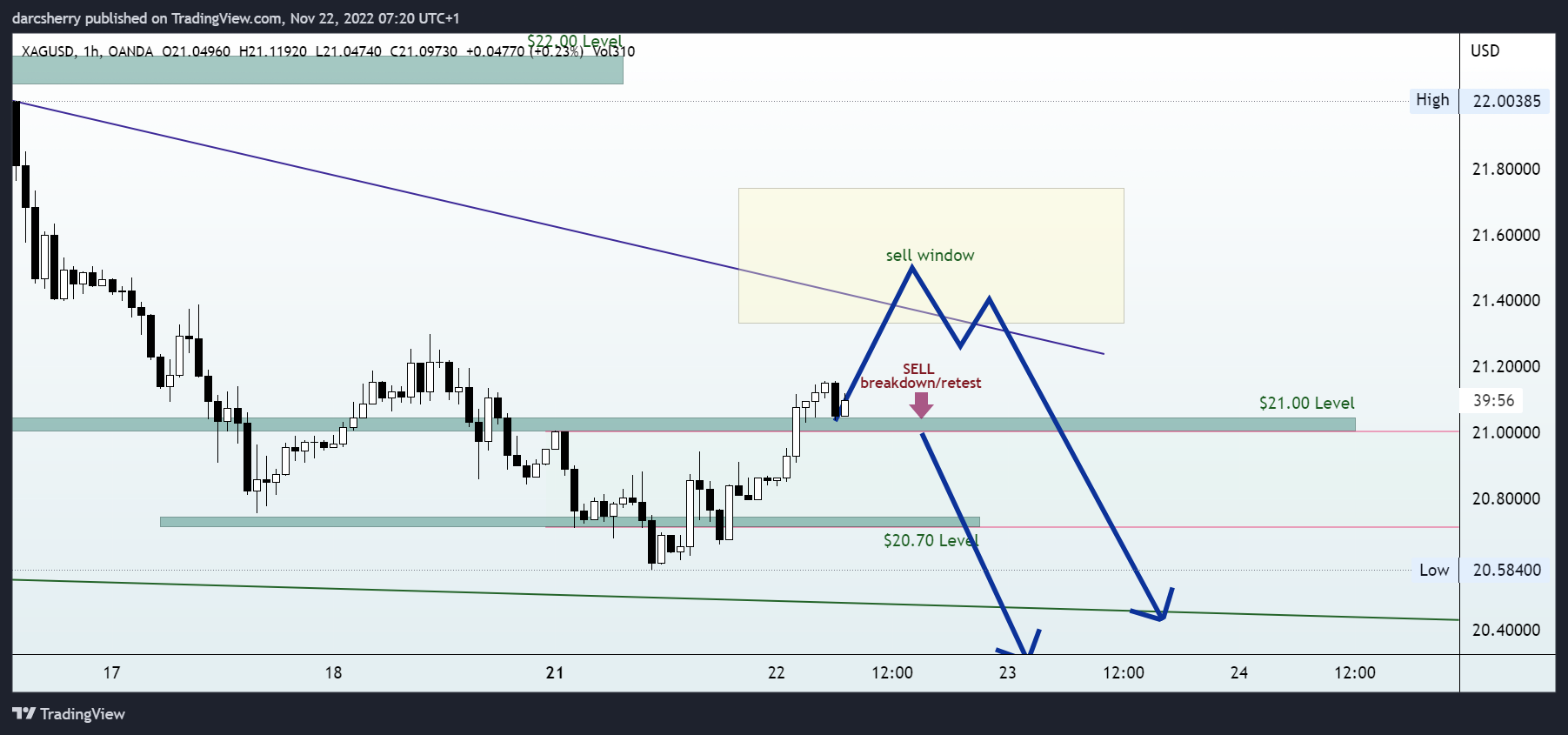 OANDA:XAGUSD Chart Image by darcsherry