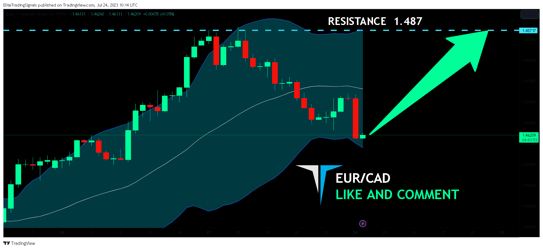 FX:EURCAD Chart Image by EliteTradingSignals