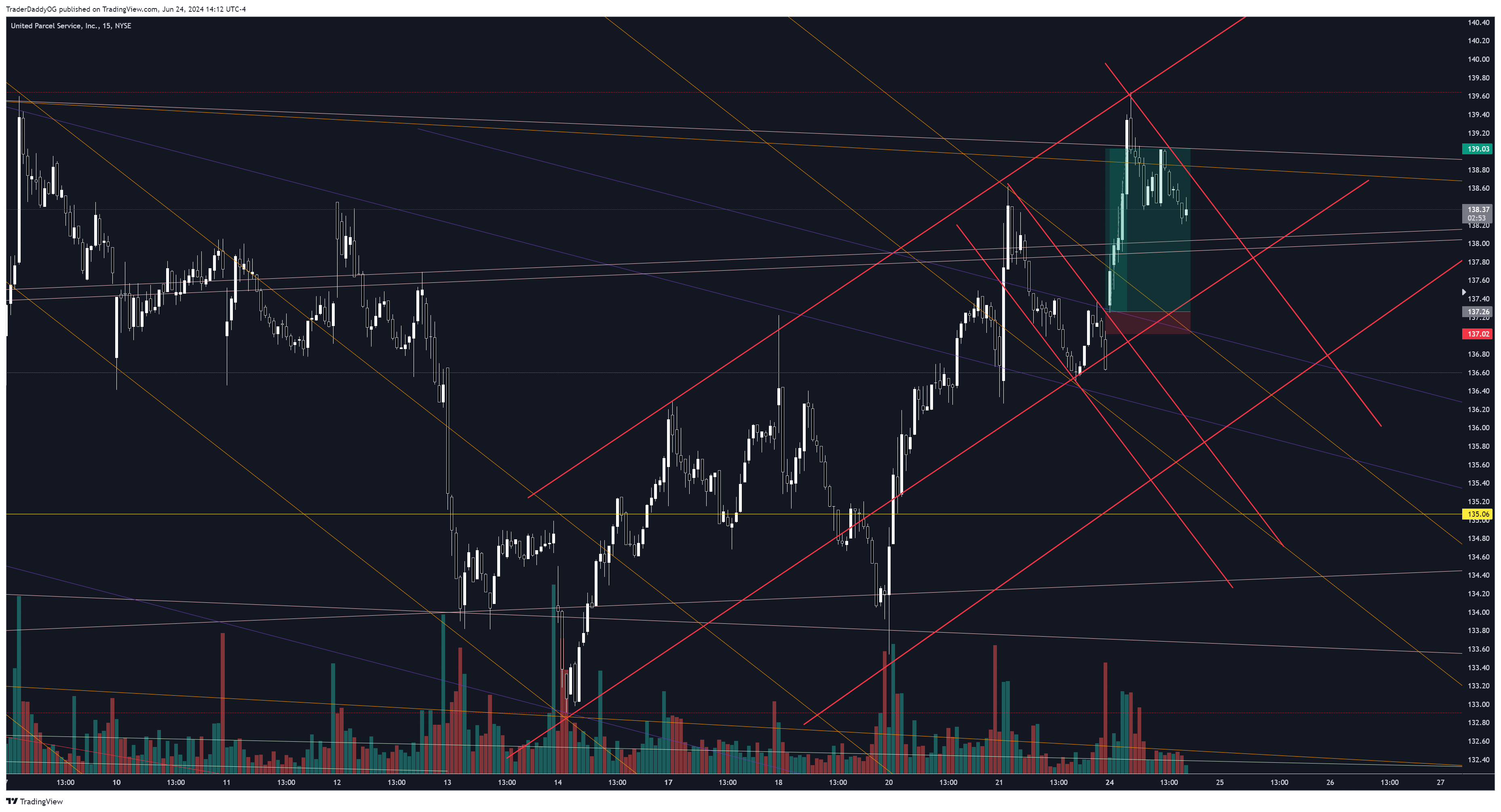 BATS:UPS Chart Image by ReigningTrades