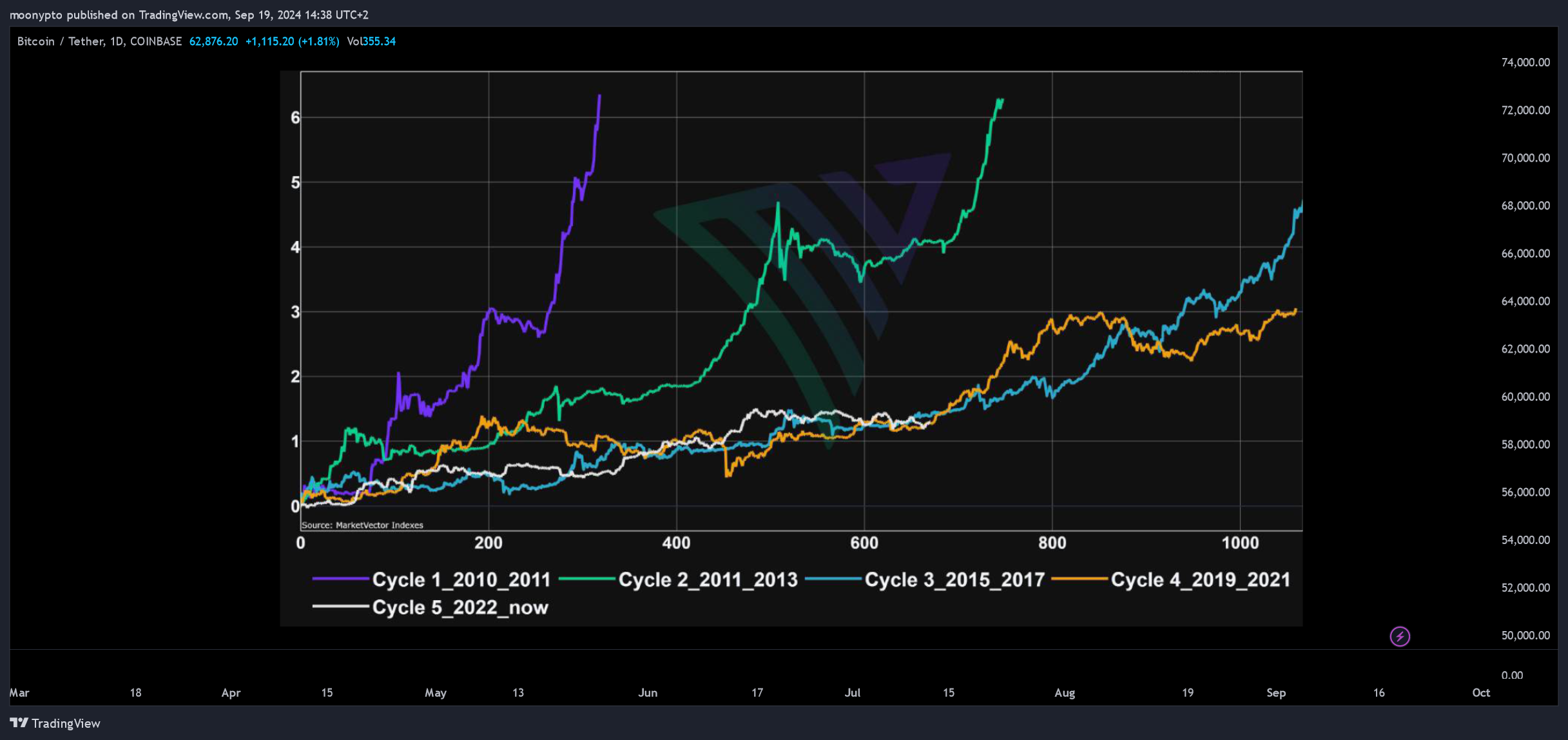 COINBASE:BTCUSDT Chart Image by moonypto
