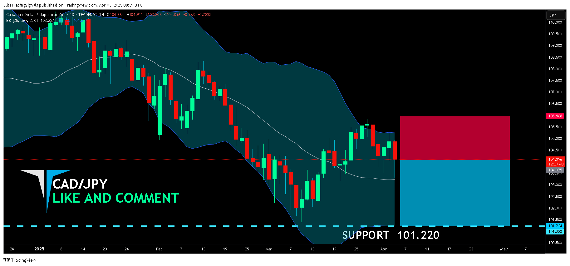 TRADENATION:CADJPY Chart Image by EliteTradingSignals