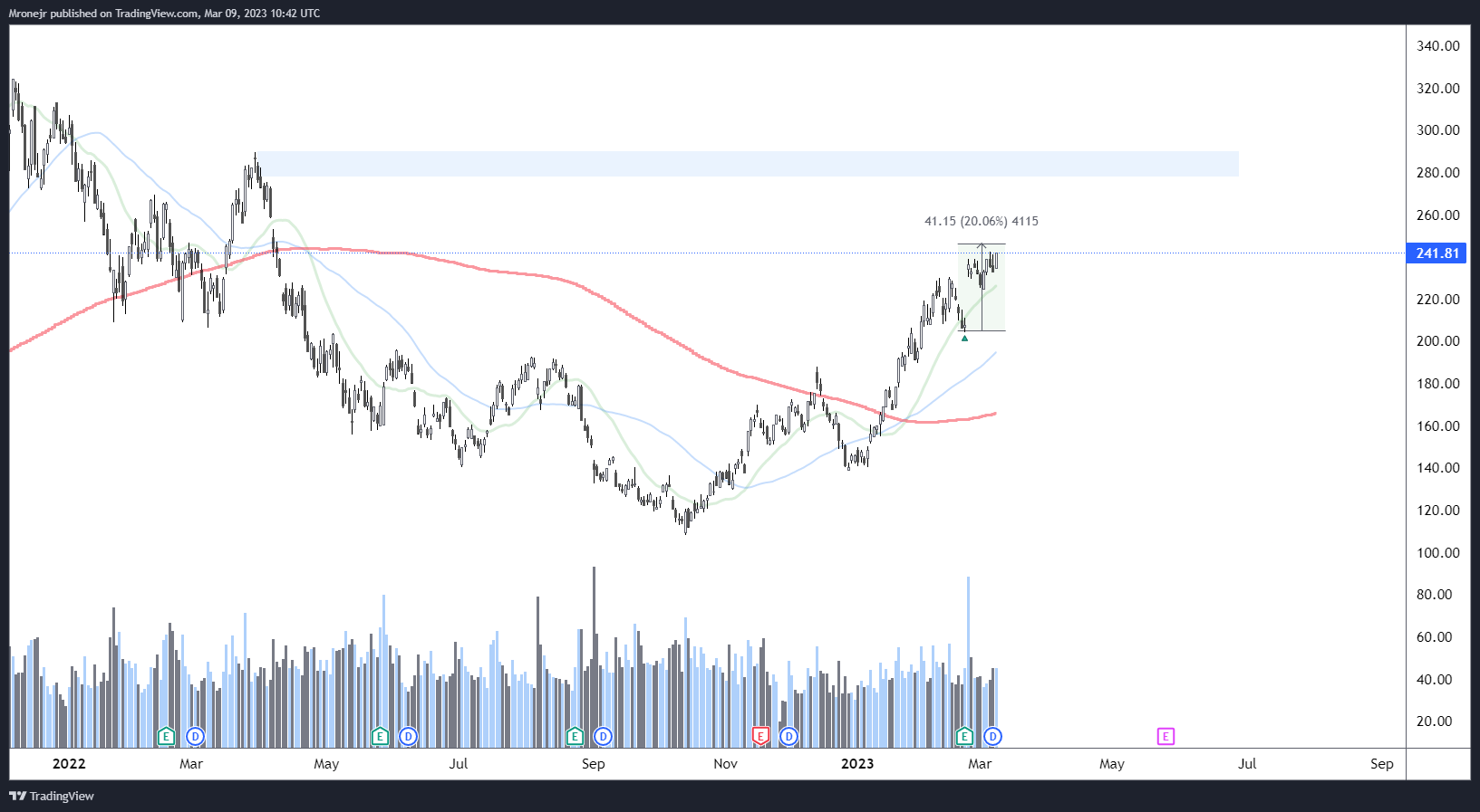 NASDAQ:NVDA Chart Image by dogofwallstreets