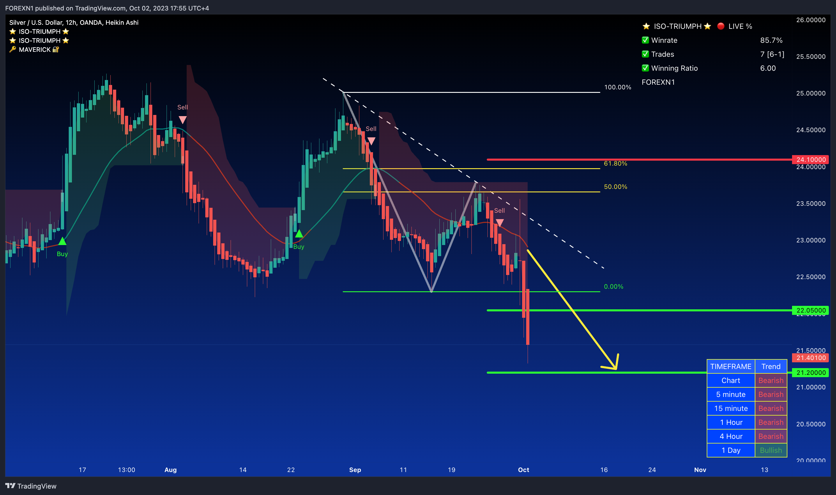 OANDA:XAGUSD Chart Image by FOREXN1