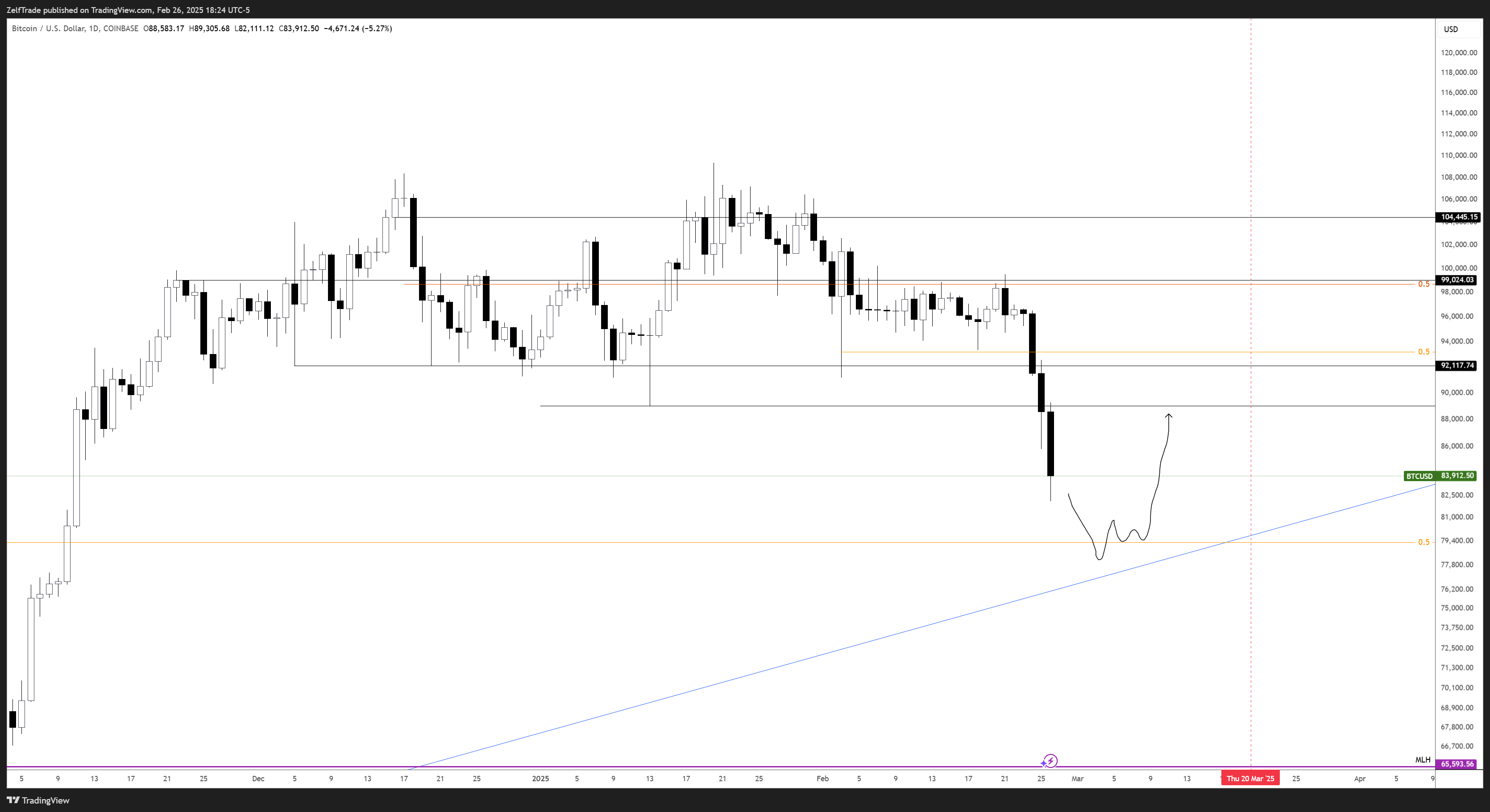 COINBASE:BTCUSD Chart Image by ZelfTrade