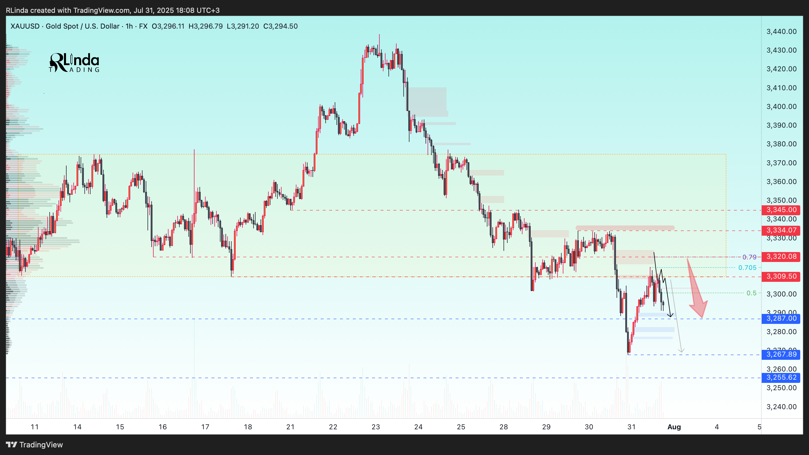 FX:XAUUSD Chart Image by RLinda