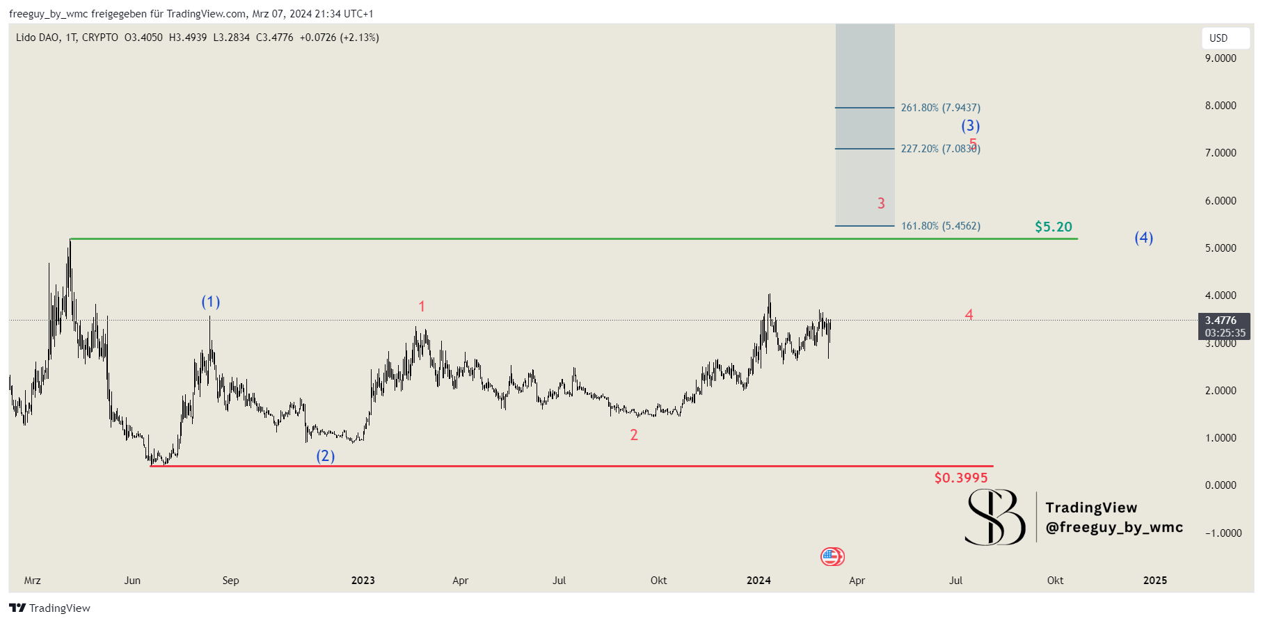 CRYPTO:LDOUSD Chart Image by freeguy_by_wmc