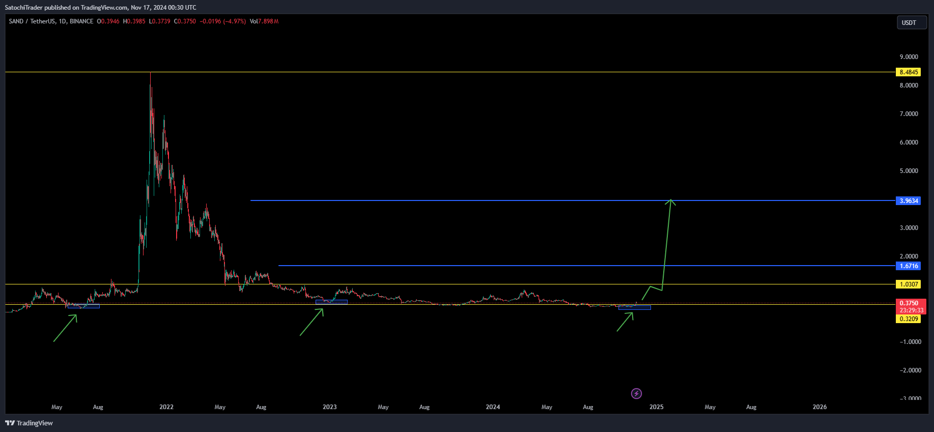 BINANCE:SANDUSDT Chart Image by SatochiTrader