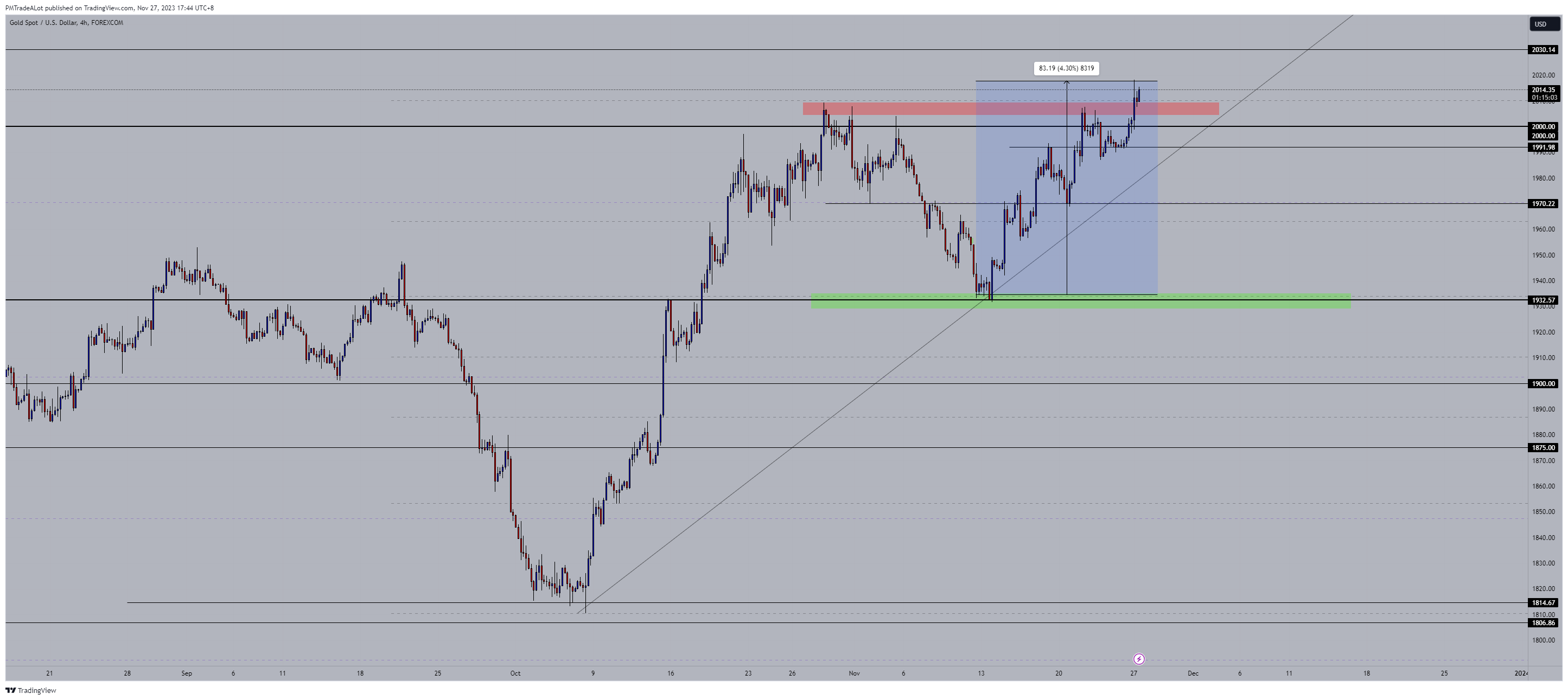 FOREXCOM:XAUUSD Chart Image by NomadTrader999