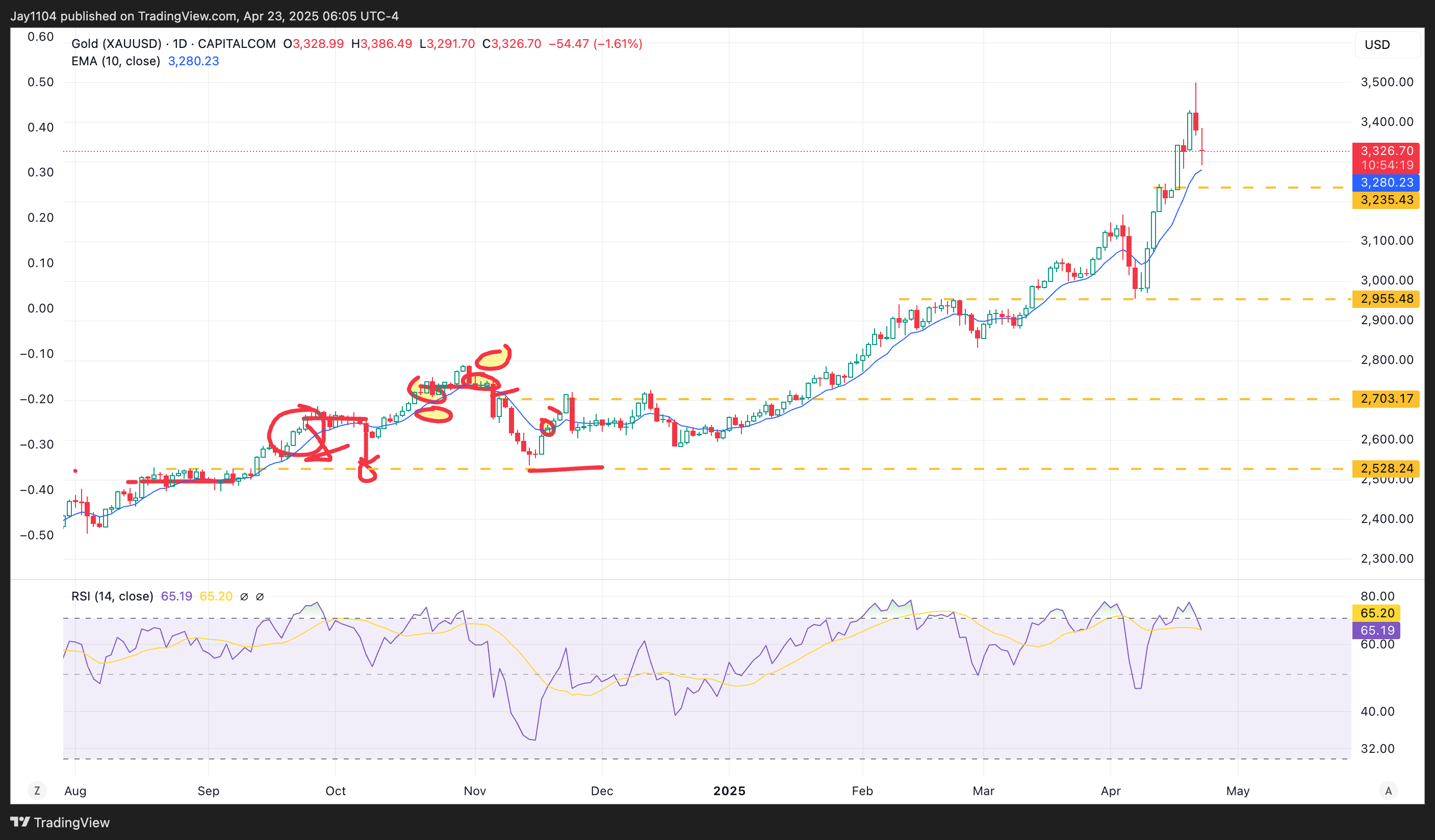 CAPITALCOM:GOLD Chart Image by Jay1104