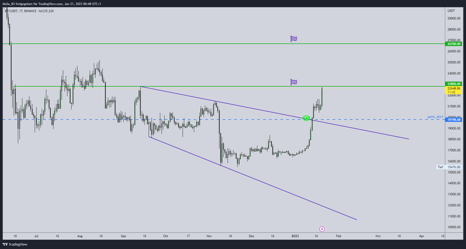 BINANCE:BTCUSDT Chart Image by M_a_d_d_e_n