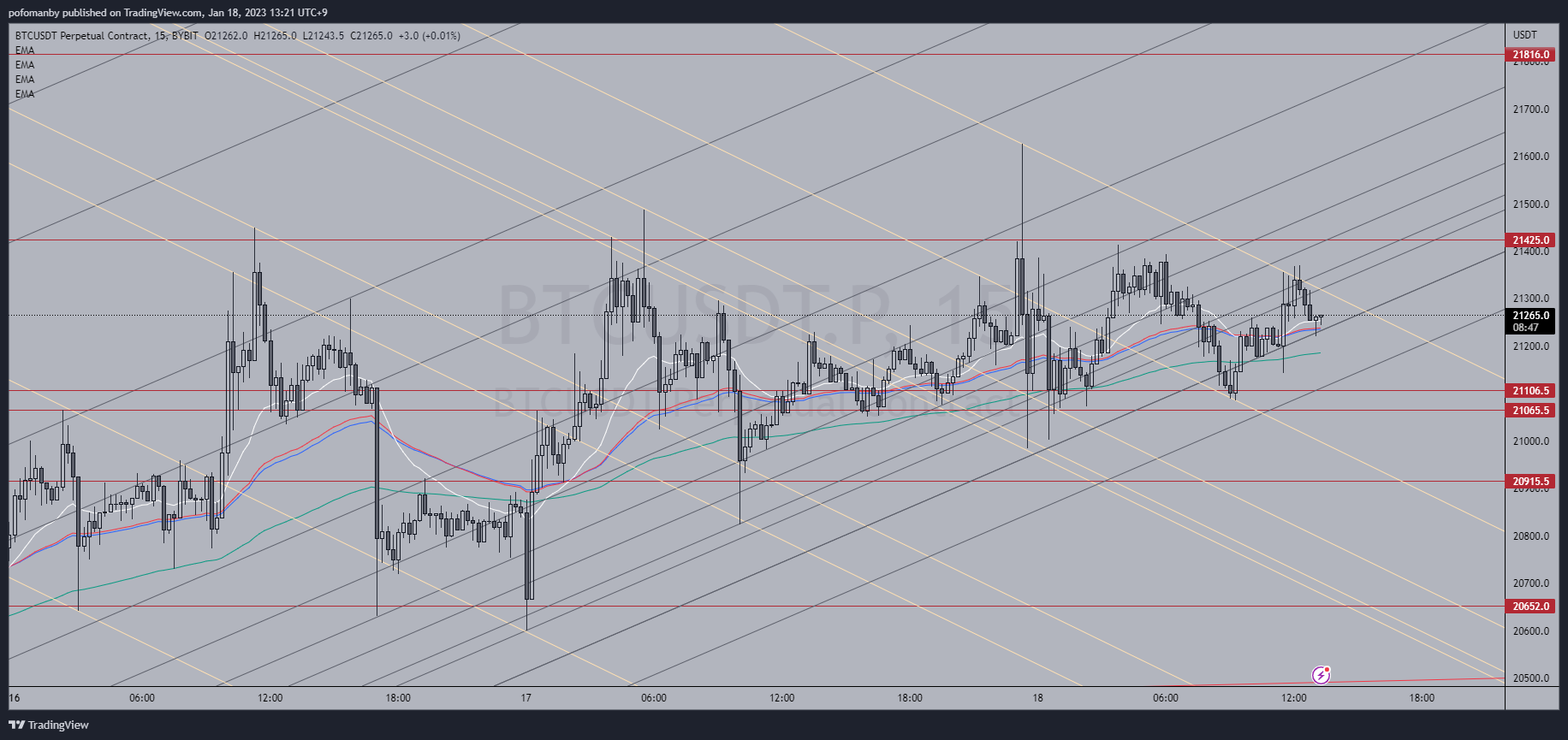 BYBIT:BTCUSDT.P Chart Image by PH0PH0
