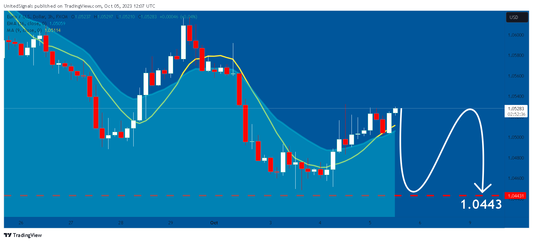 FX:EURUSD Chart Image by UnitedSignals