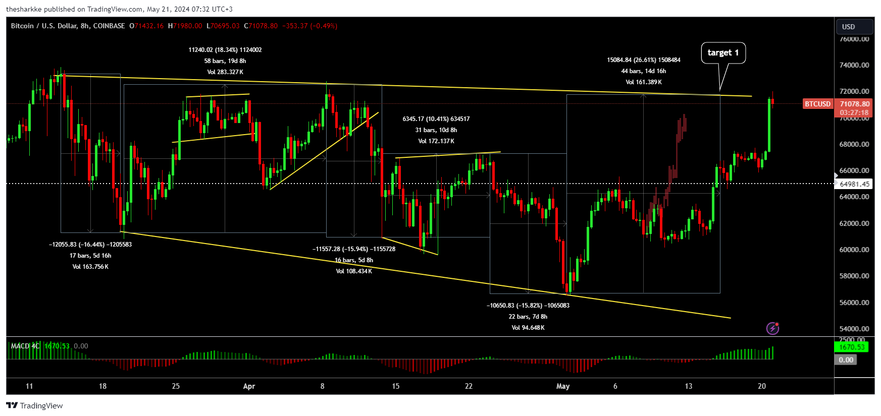 COINBASE:BTCUSD Chart Image by thesharkke