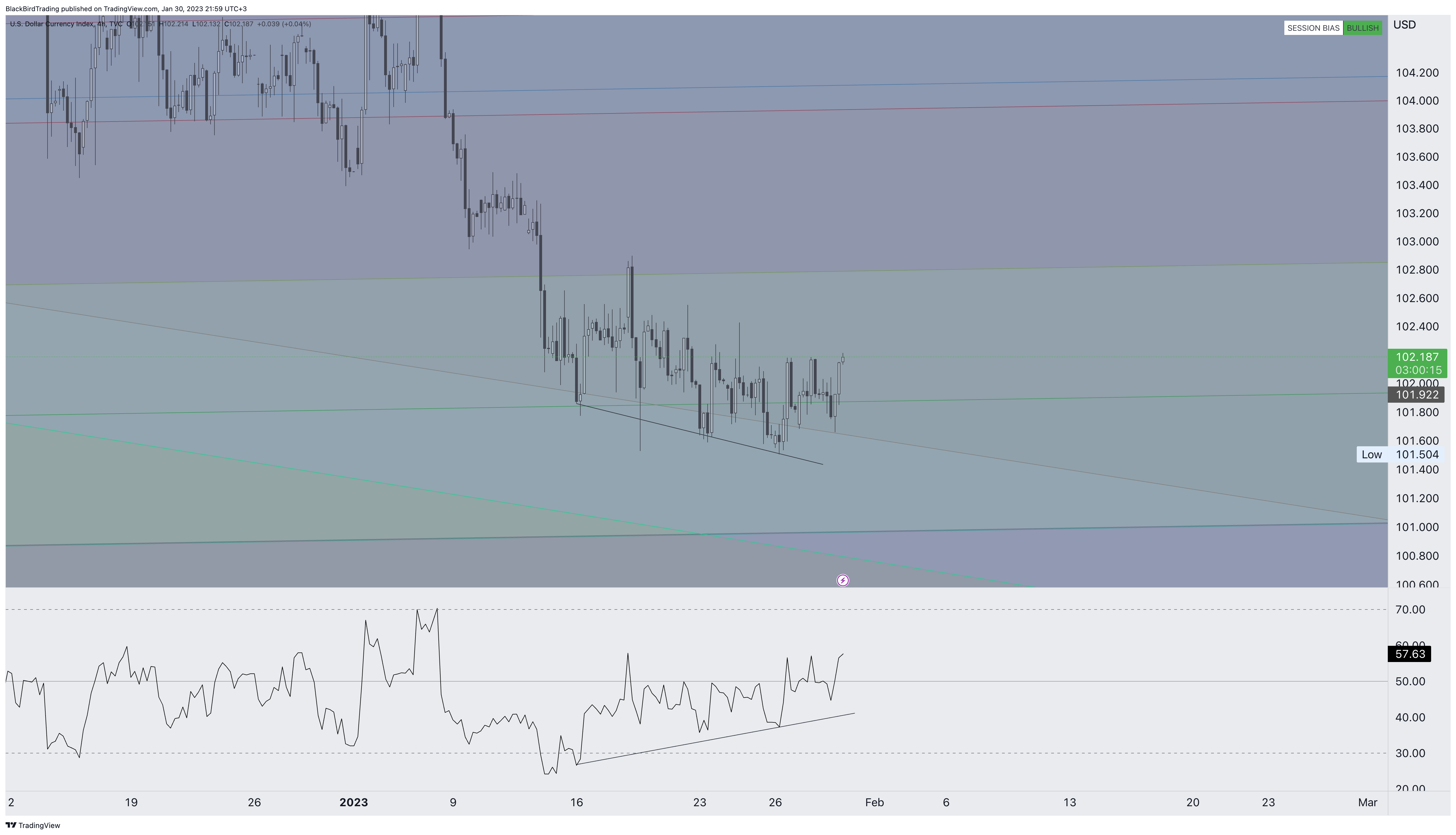 TVC:DXY Chart Image by BlackBirdTrading