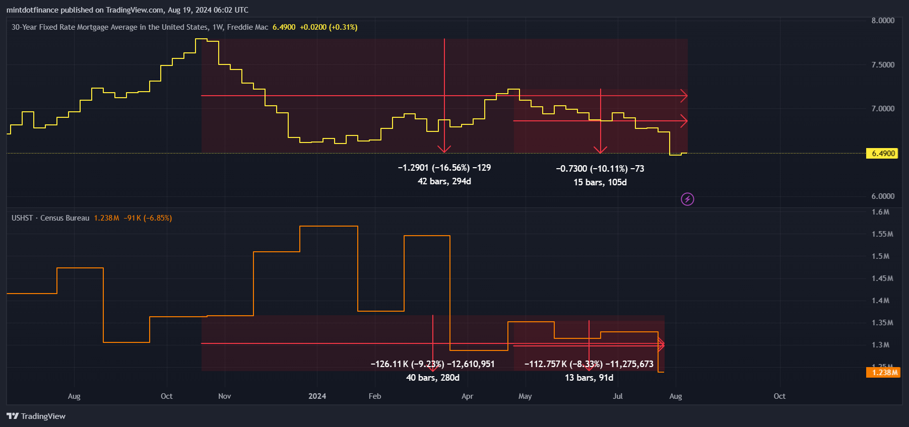 FRED:MORTGAGE30US Chart Image by mintdotfinance