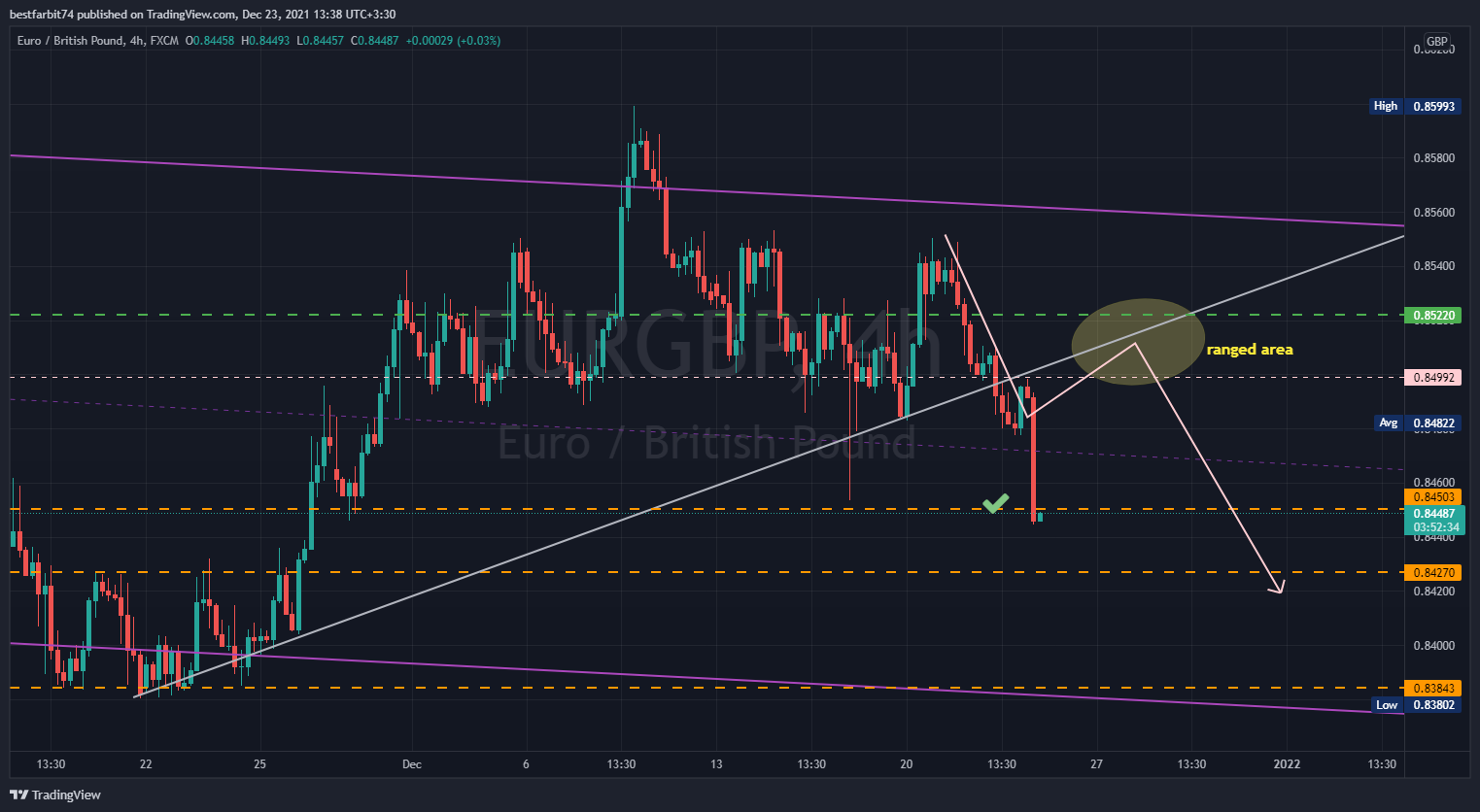FX:EURGBP Chart Image by bestfarbit74