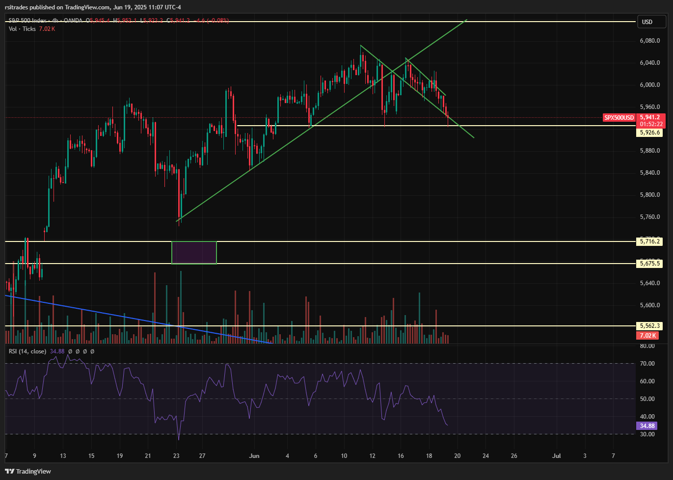 OANDA:SPX500USD Chart Image by rsitrades