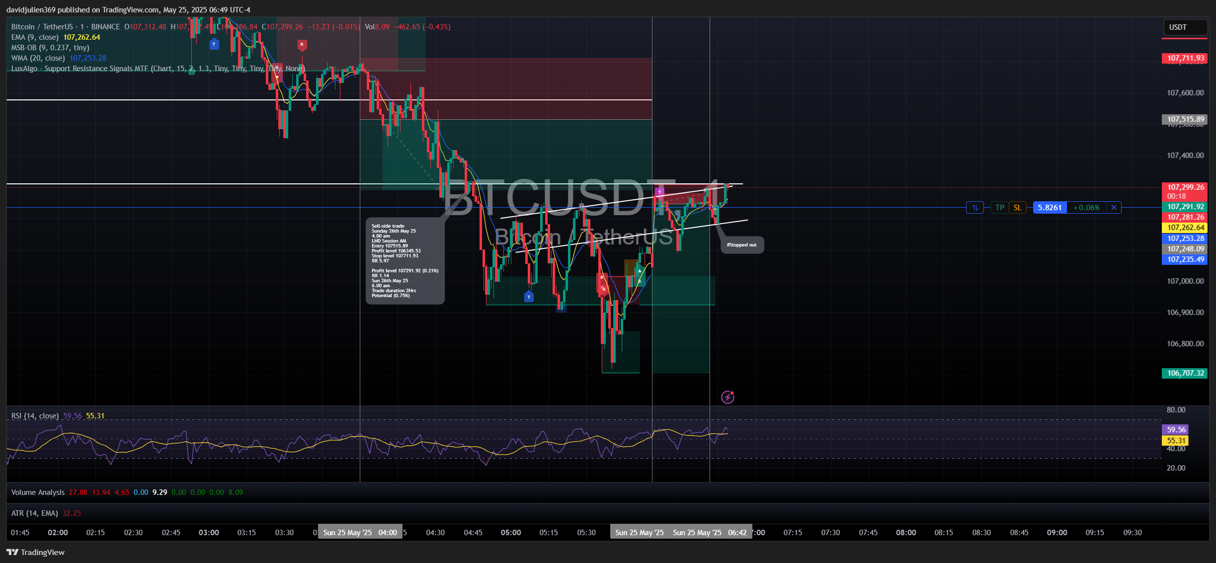 BINANCE:BTCUSDT Chart Image by davidjulien369