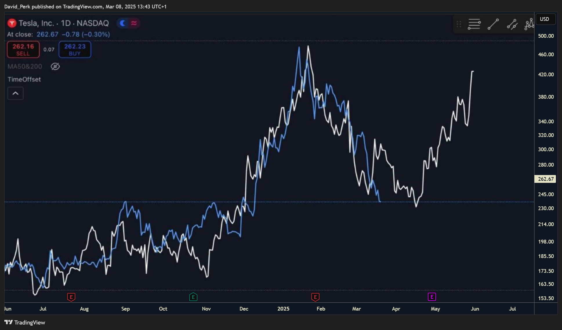 BATS:TSLA Chart Image by David_Perk