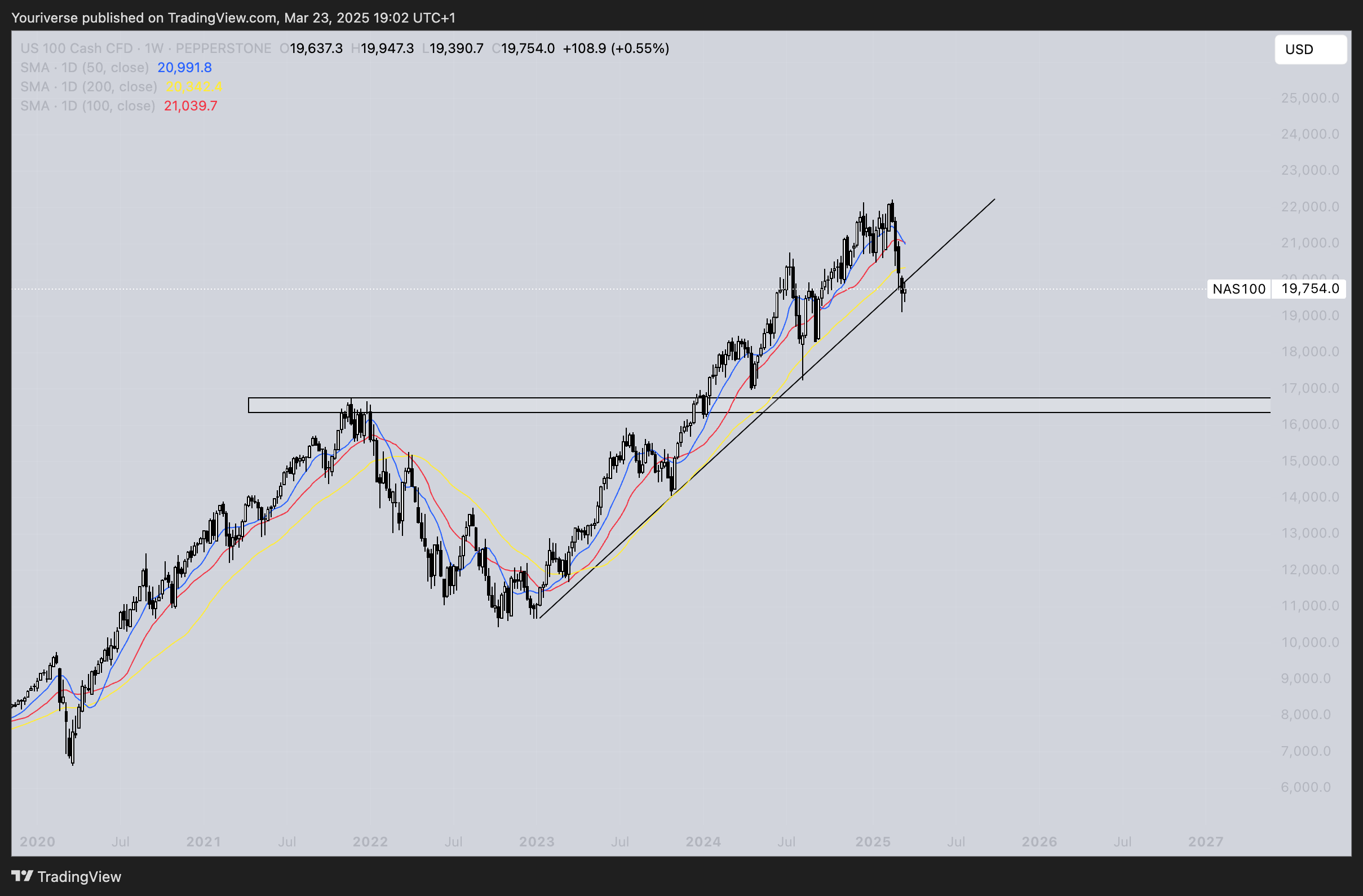 PEPPERSTONE:NAS100 Chart Image by Youriverse