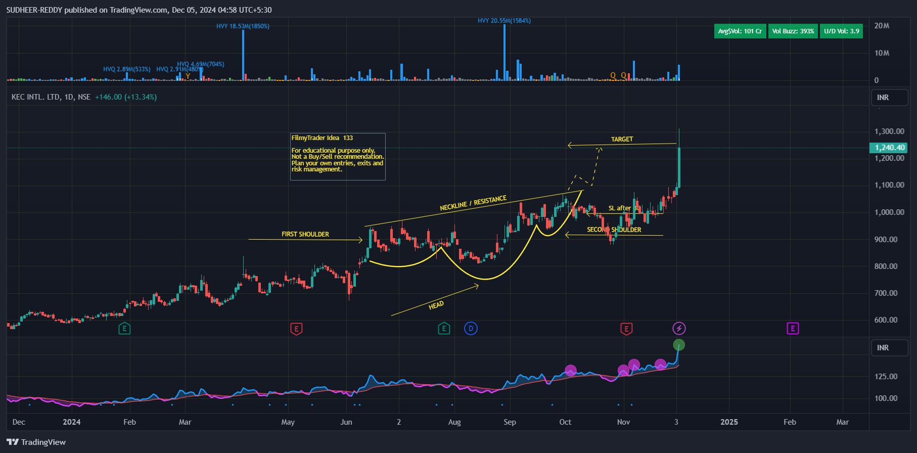 NSE:KEC Chart Image by SUDHEER-REDDY