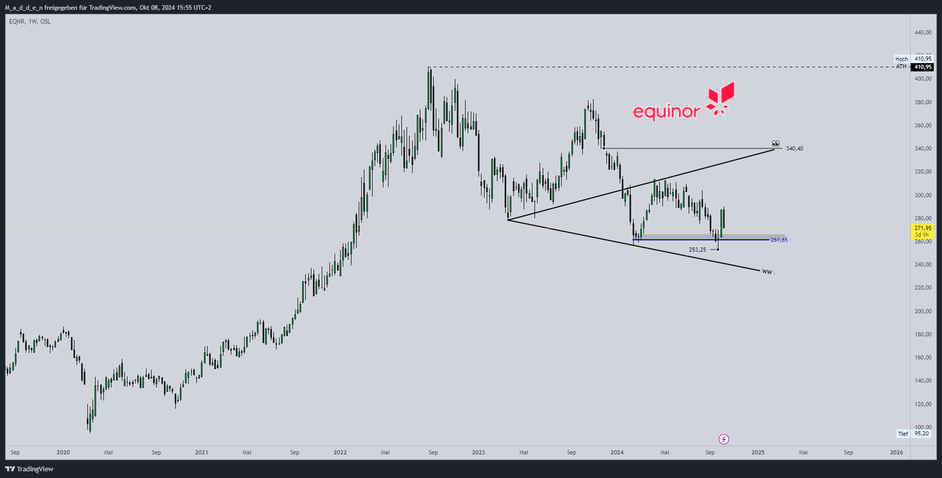 OSL:EQNR Chart Image by M_a_d_d_e_n