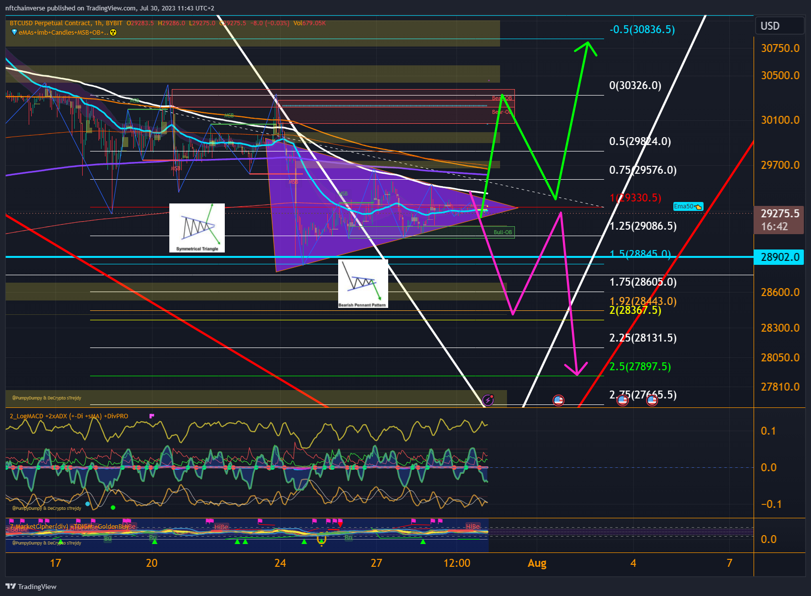BYBIT:BTCUSD.P Chart Image by nftchainverse