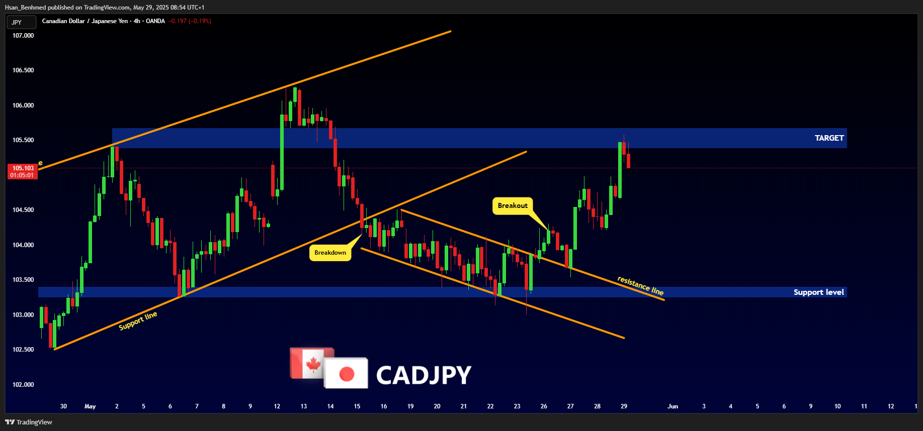 OANDA:CADJPY Chart Image by Hsan_Benhmed