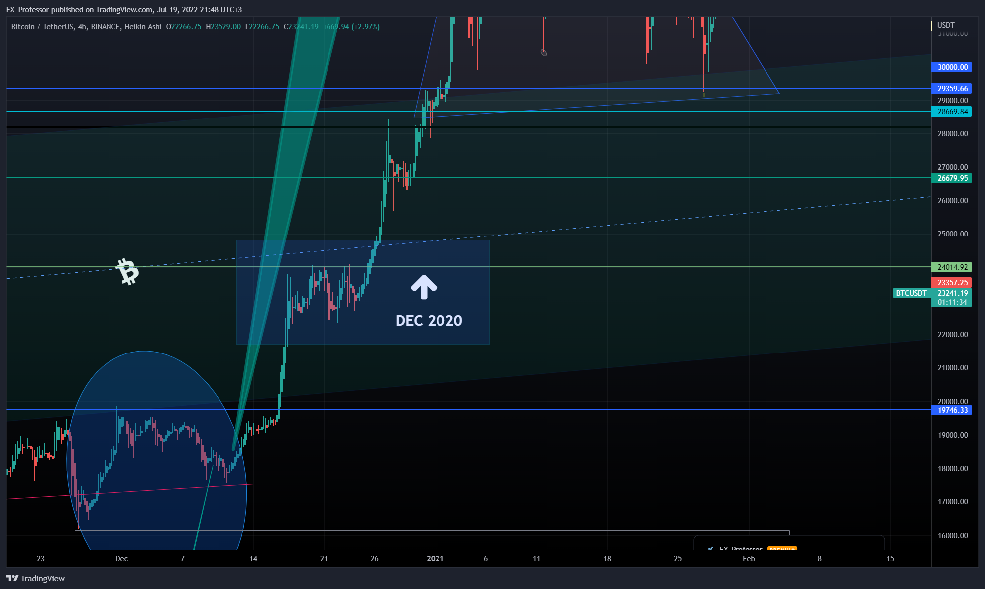 BINANCE:BTCUSDT Chart Image by FX_Professor