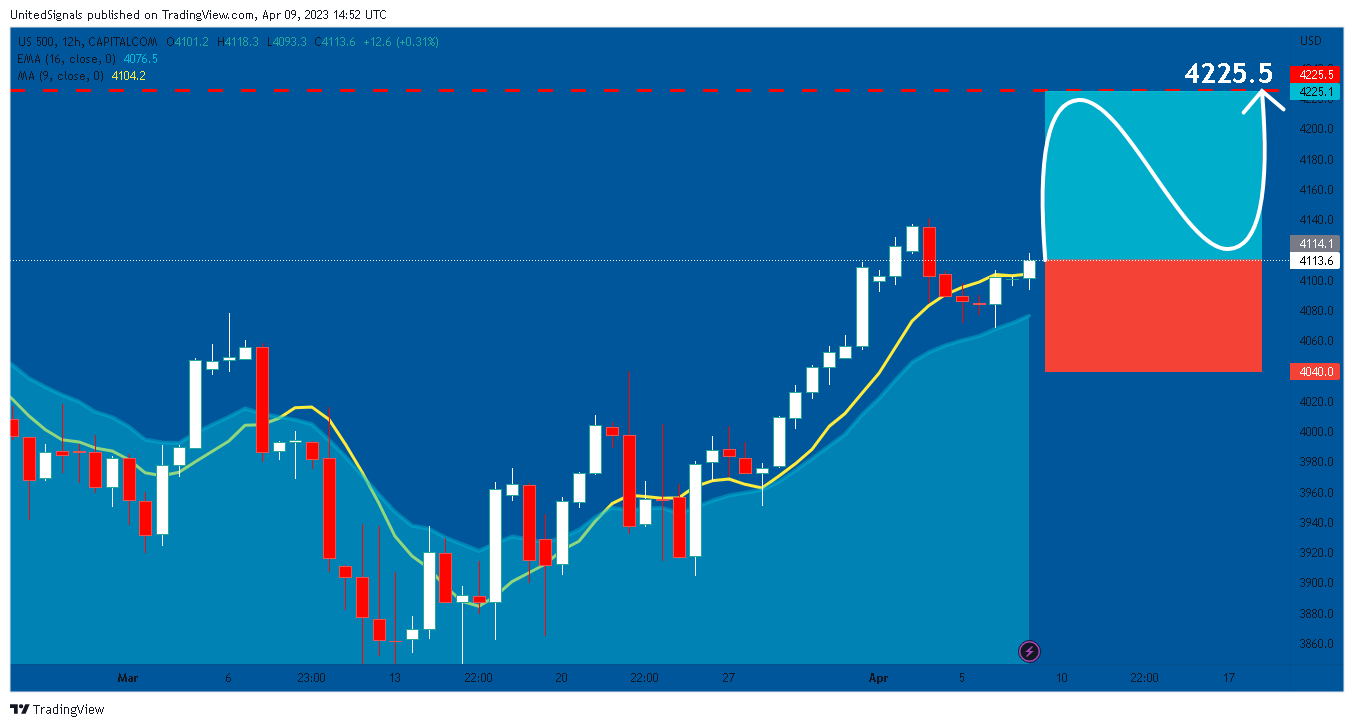 CAPITALCOM:US500 Chart Image by UnitedSignals