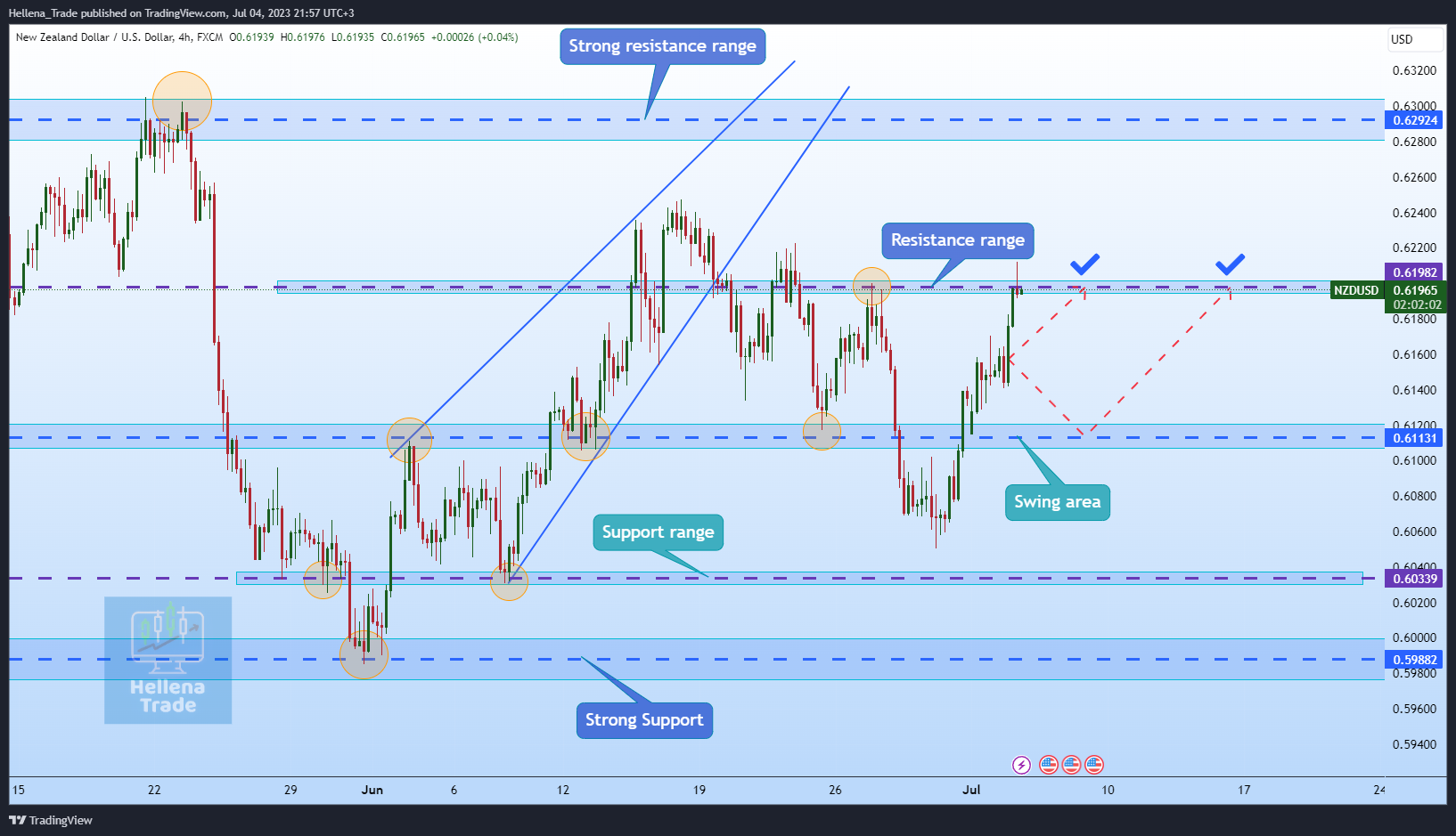 FX:NZDUSD Chart Image by Hellena_Trade