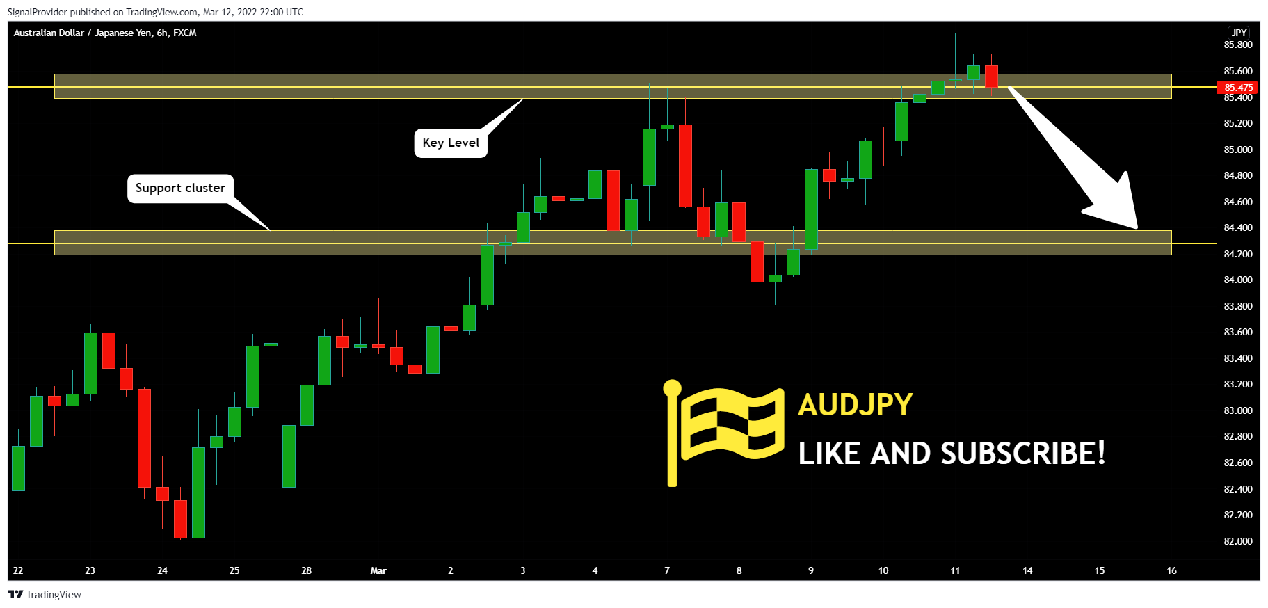 FX:AUDJPY Chart Image by SignalProvider