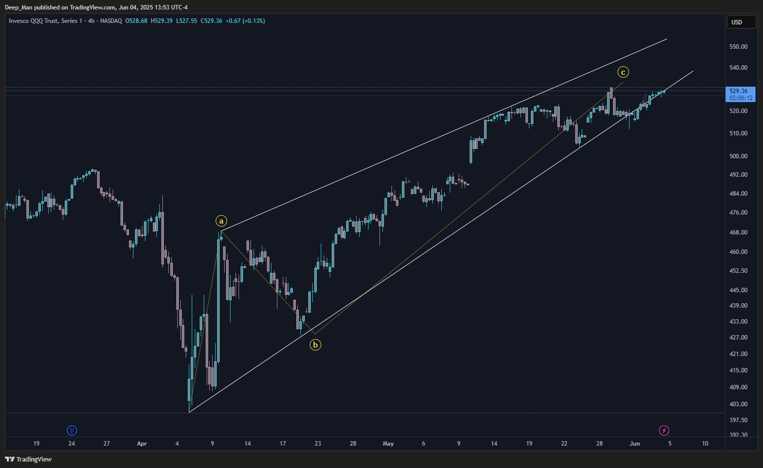 BATS:QQQ Chart Image by Deep_Man