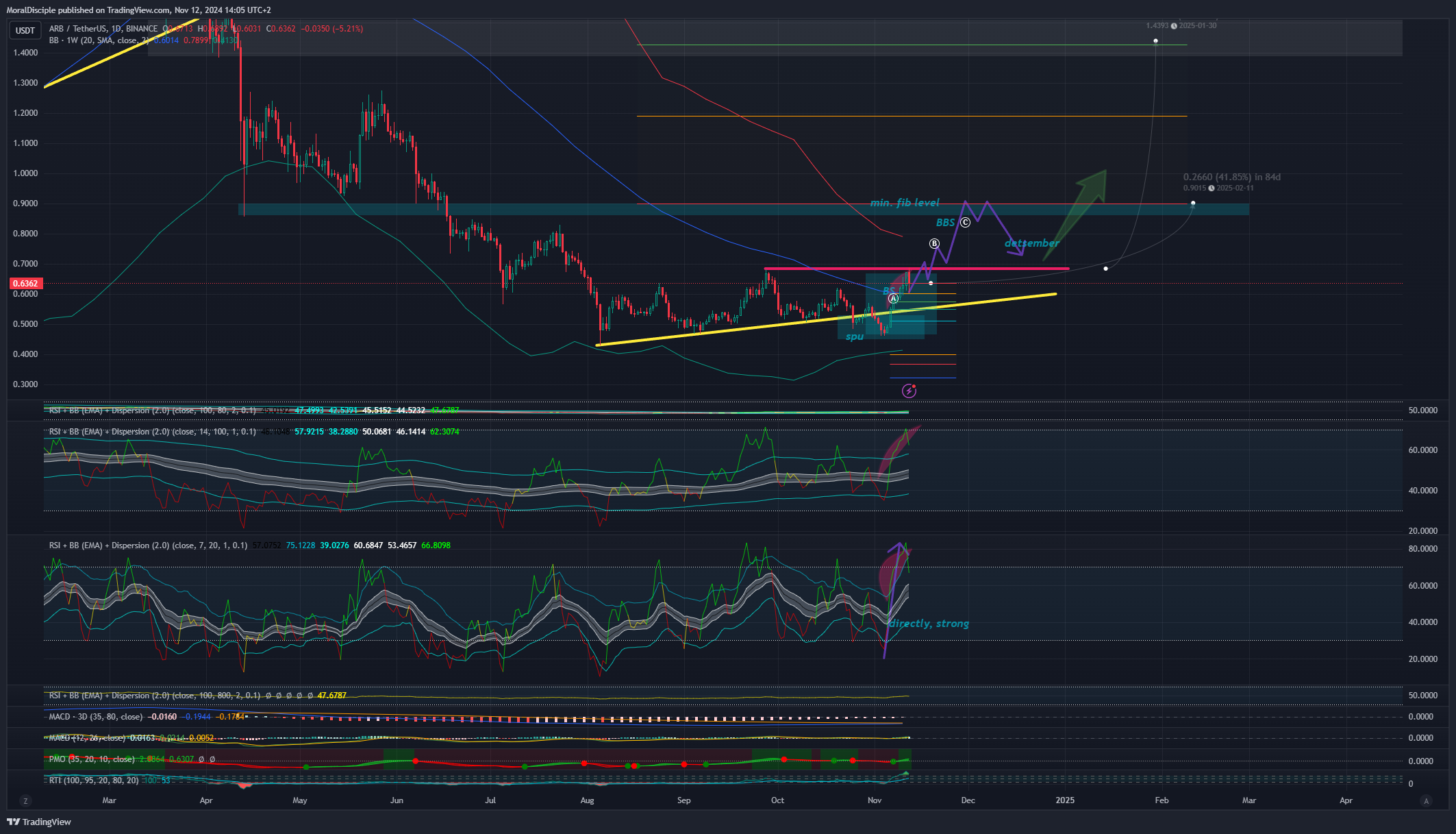 BINANCE:ARBUSDT Chart Image by MoralDisciple